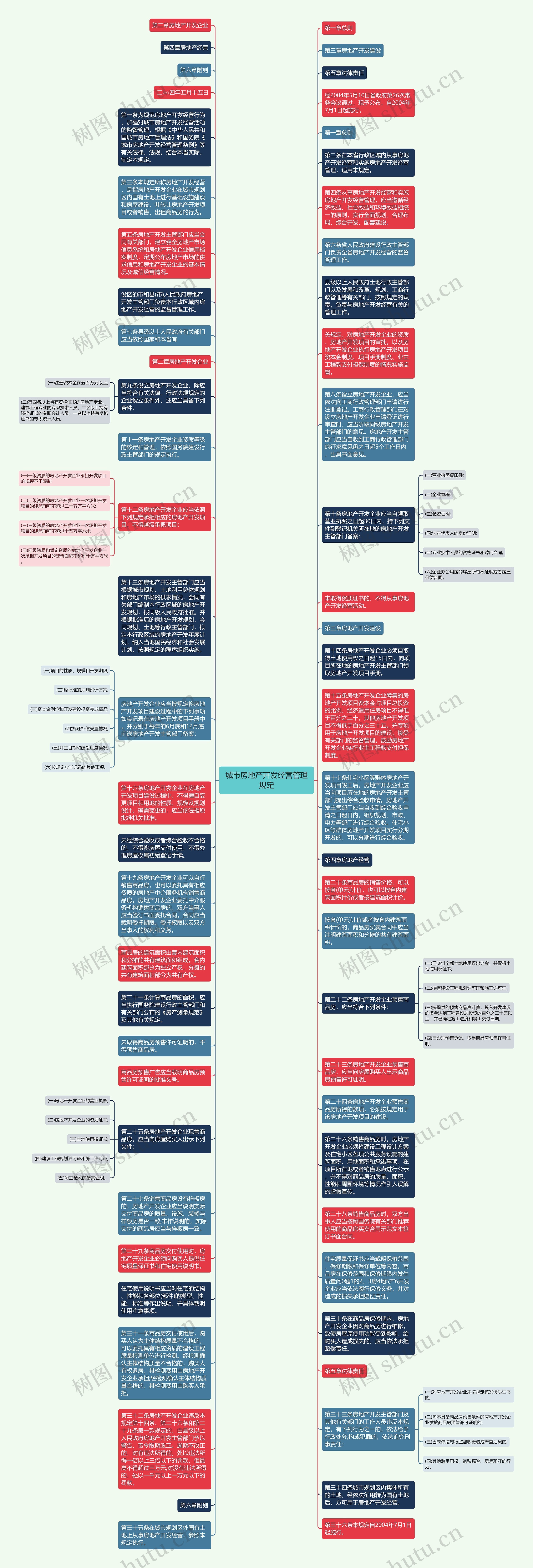 城市房地产开发经营管理规定思维导图