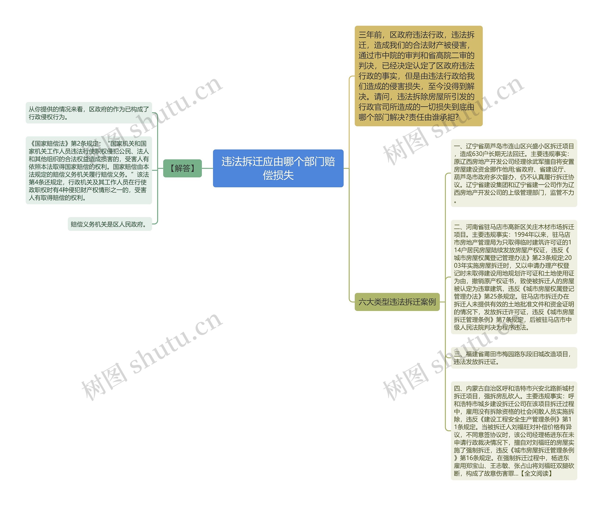 违法拆迁应由哪个部门赔偿损失思维导图