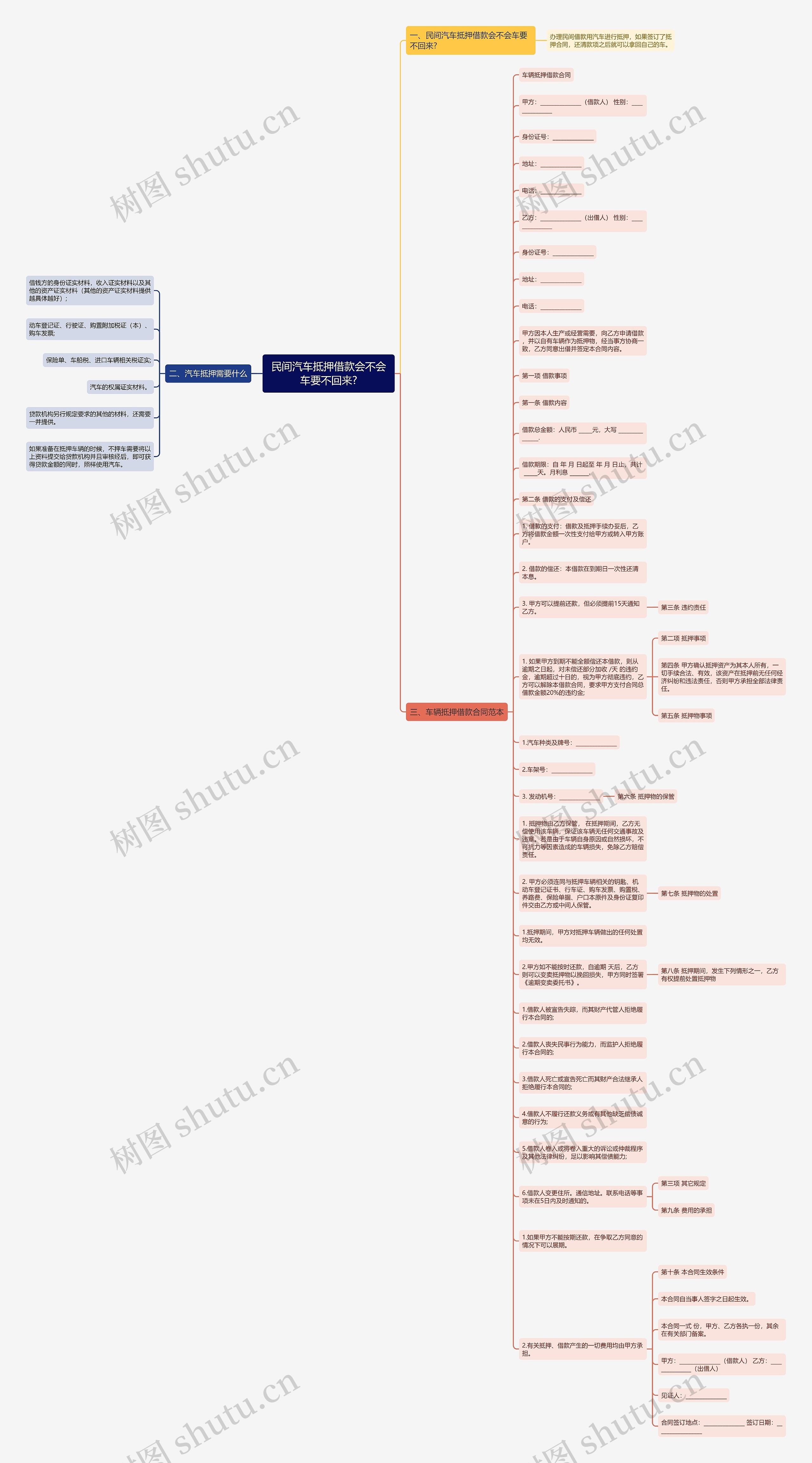 民间汽车抵押借款会不会车要不回来?思维导图