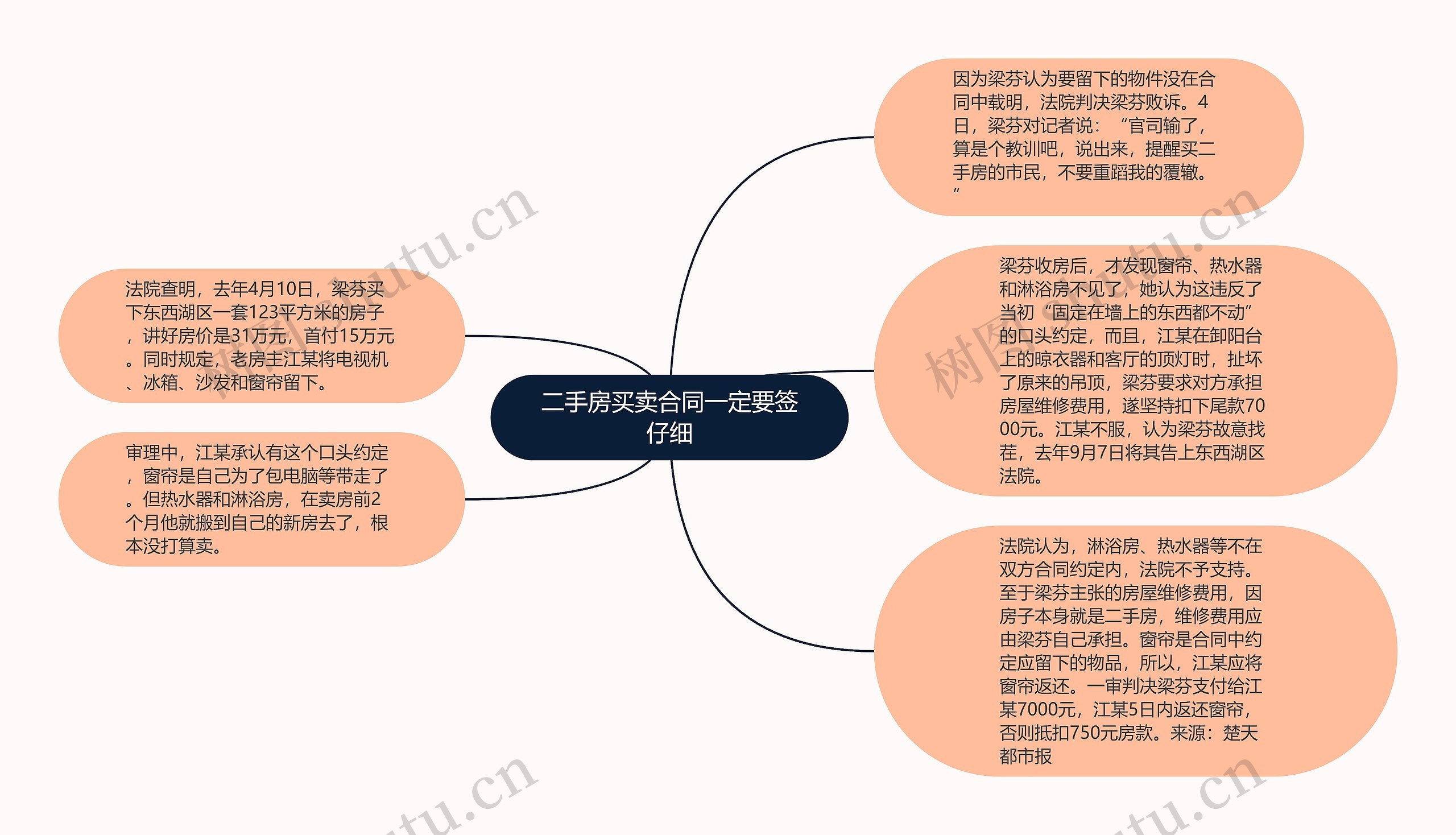 二手房买卖合同一定要签仔细思维导图