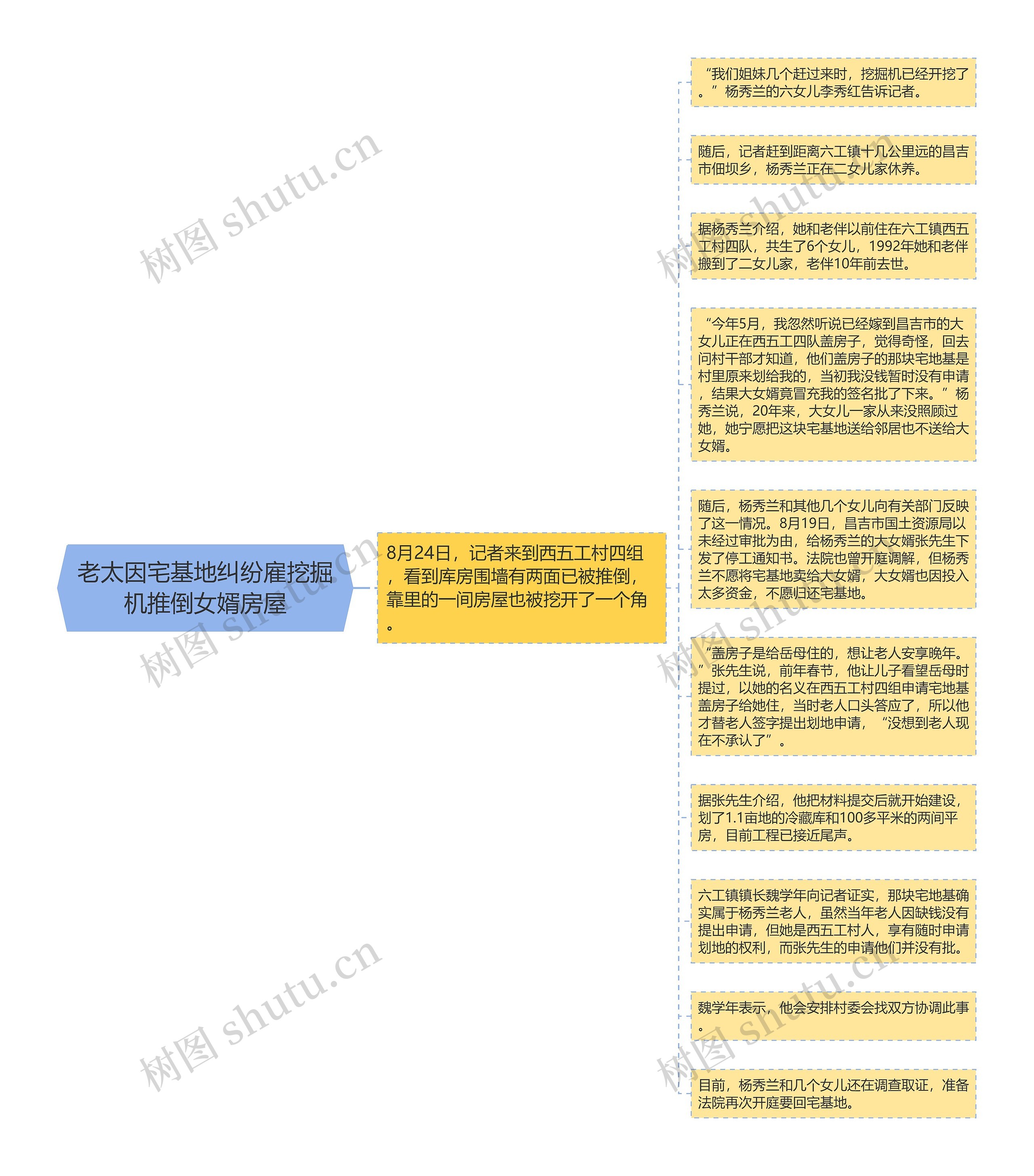 老太因宅基地纠纷雇挖掘机推倒女婿房屋思维导图