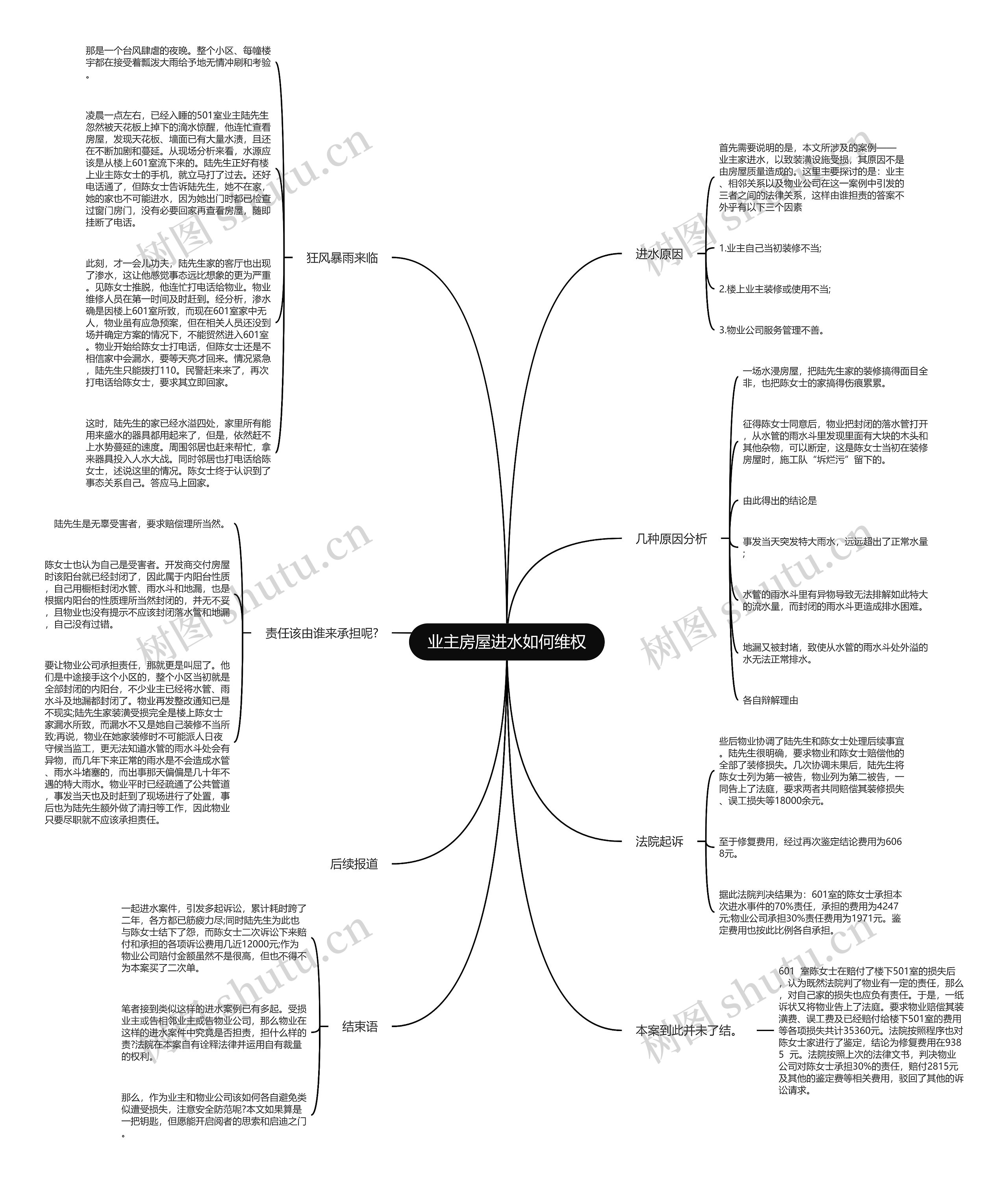 业主房屋进水如何维权思维导图