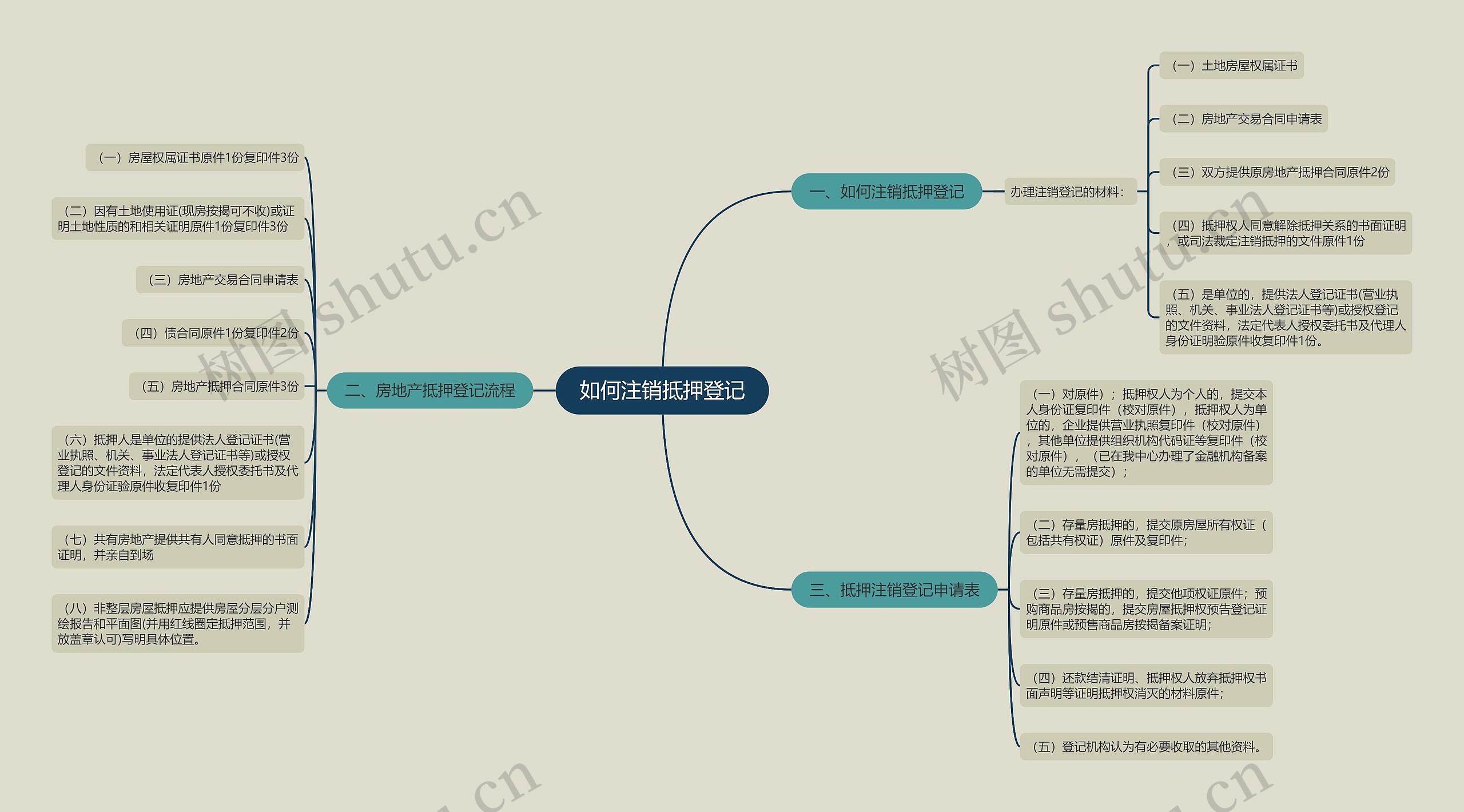 如何注销抵押登记思维导图