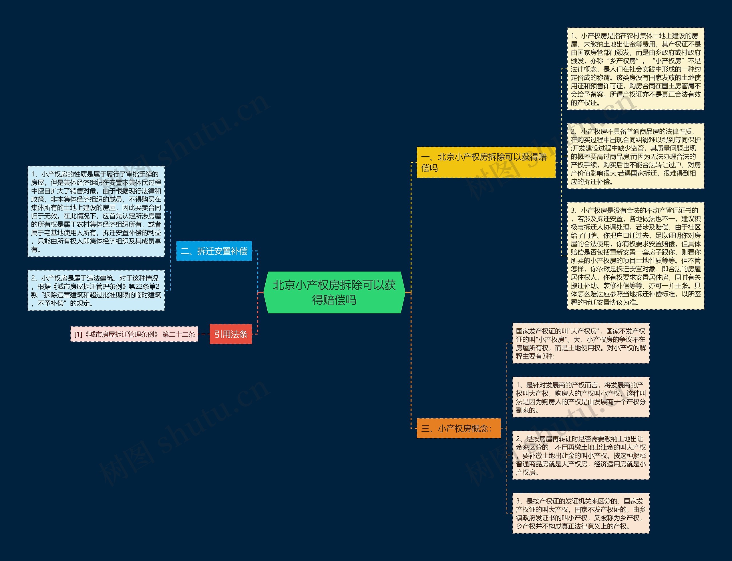 北京小产权房拆除可以获得赔偿吗思维导图