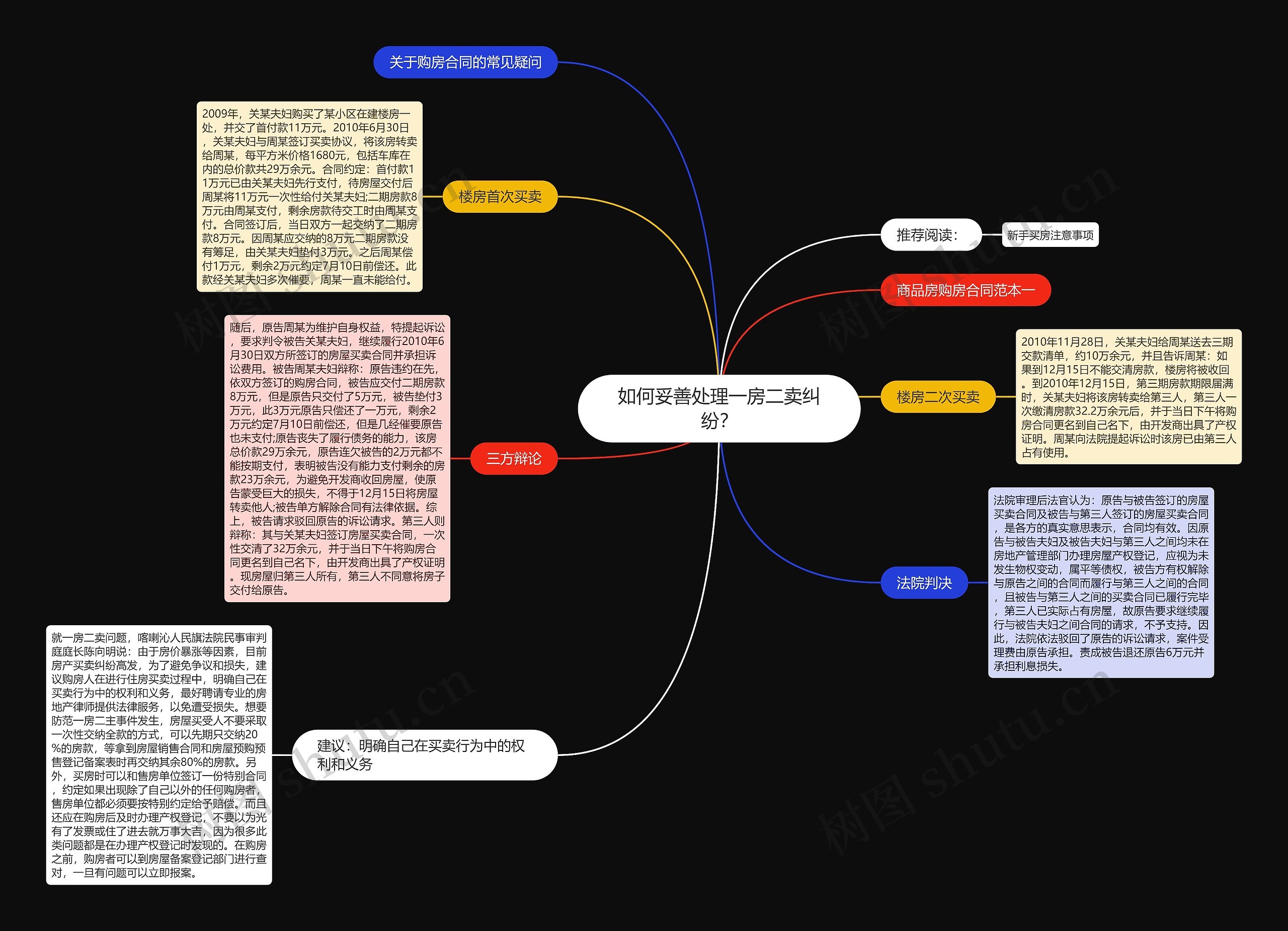 如何妥善处理一房二卖纠纷？思维导图