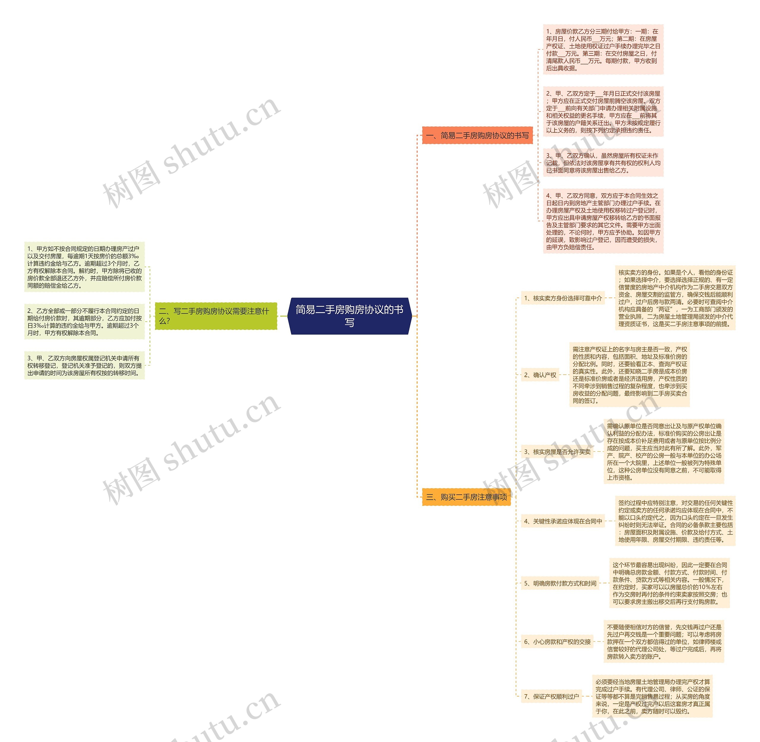简易二手房购房协议的书写思维导图