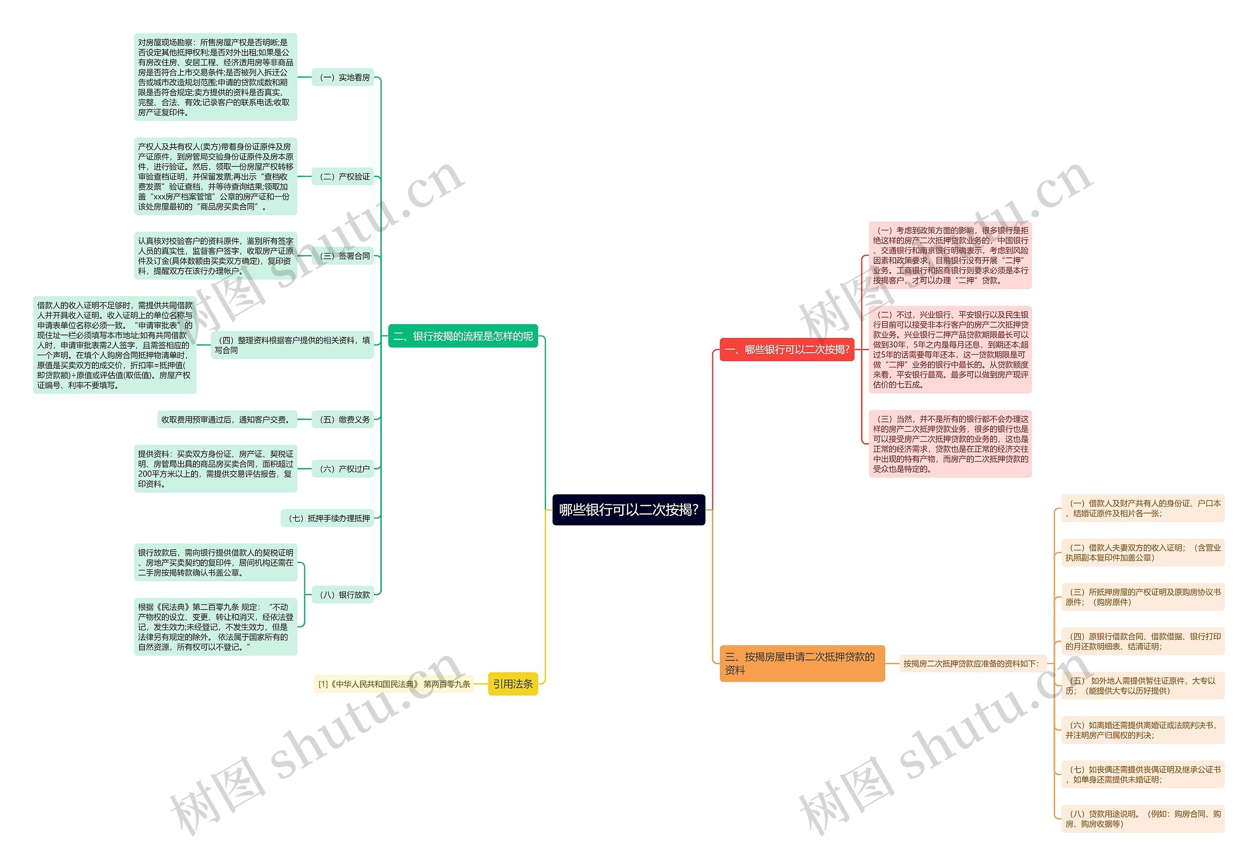 哪些银行可以二次按揭?思维导图