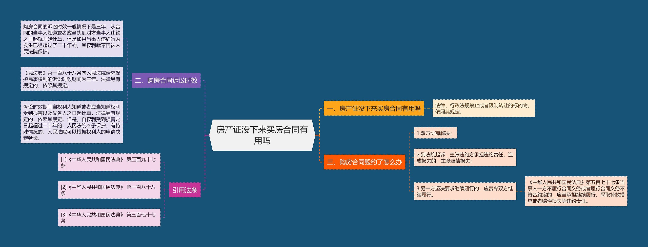 房产证没下来买房合同有用吗思维导图