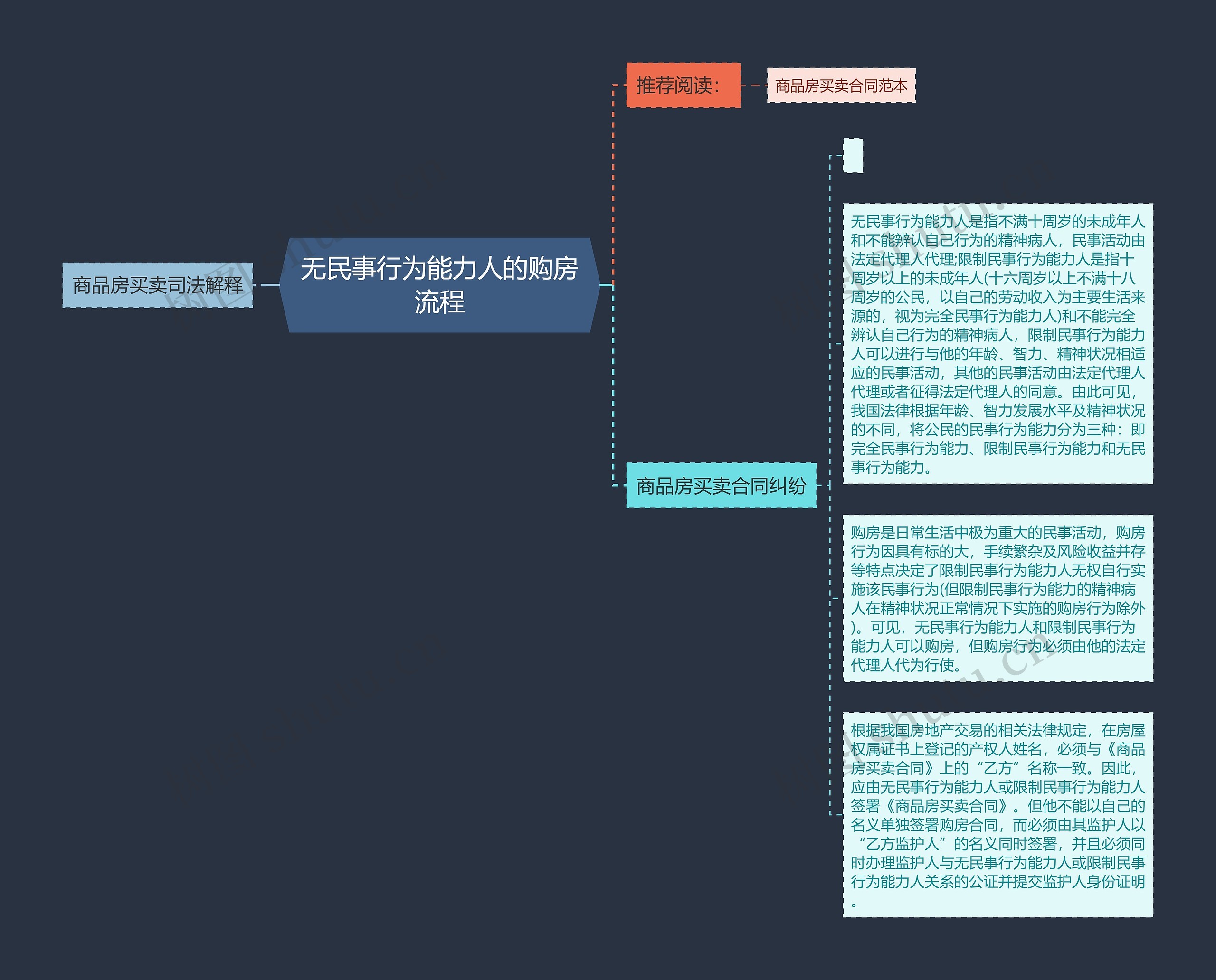 无民事行为能力人的购房流程思维导图