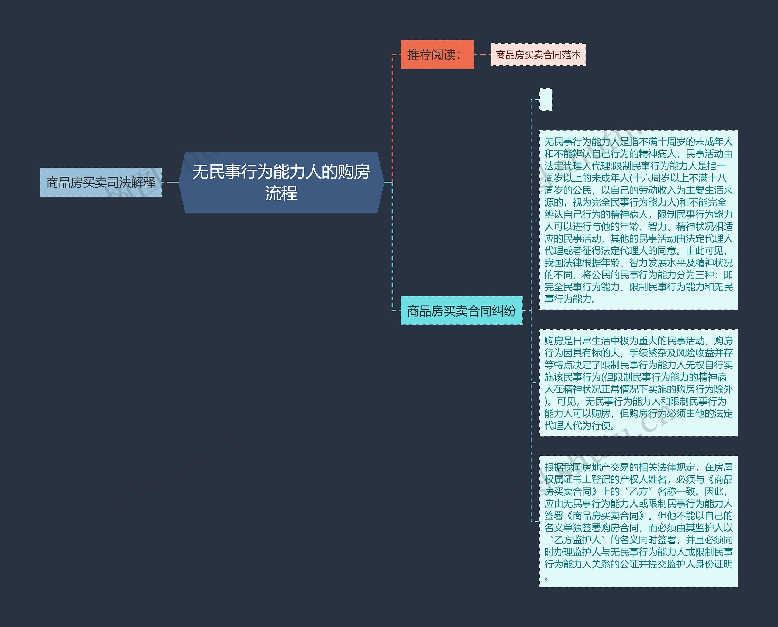 无民事行为能力人的购房流程思维导图高清图 无民事行为能力人的购房流程思维导图