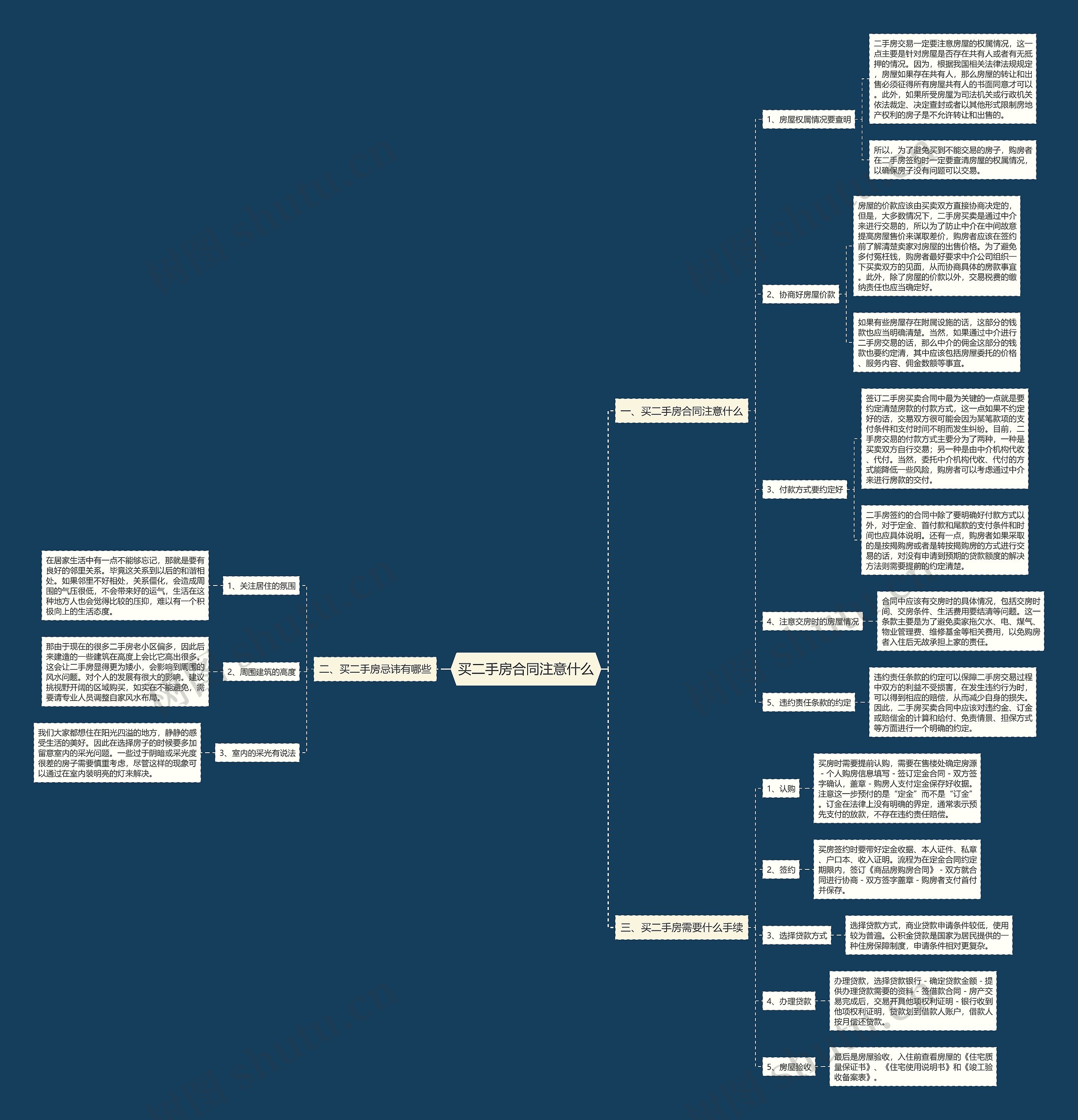 买二手房合同注意什么思维导图