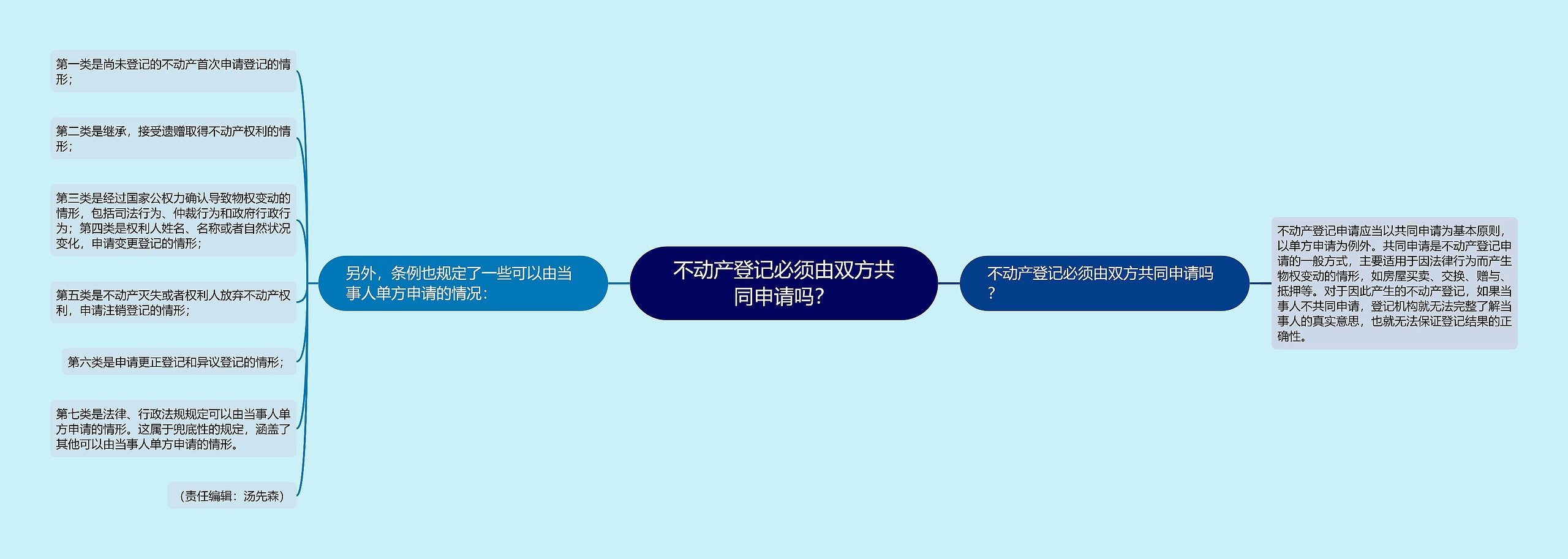 不动产登记必须由双方共同申请吗？思维导图