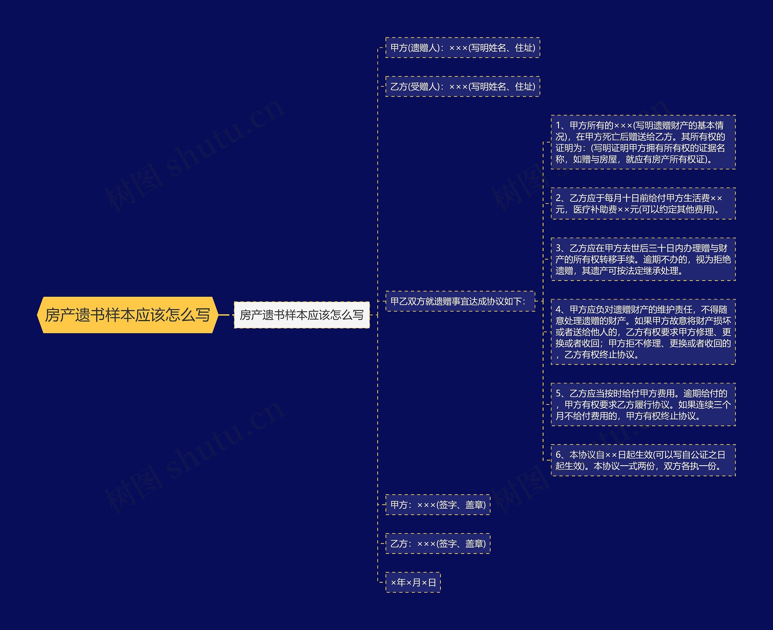 房产遗书样本应该怎么写思维导图