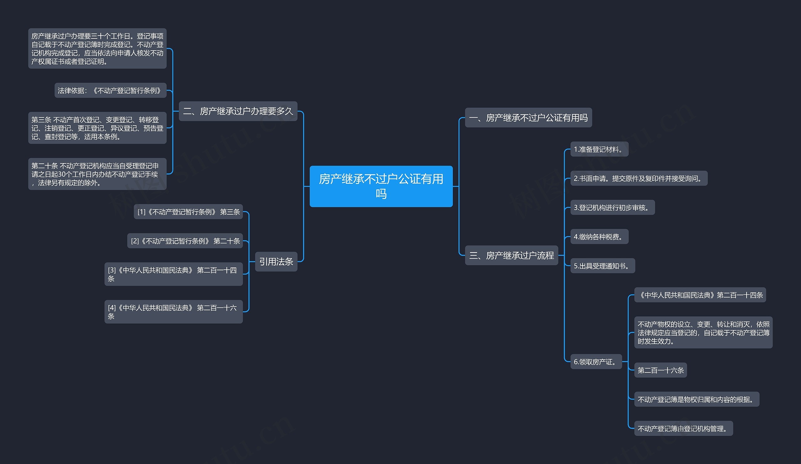 房产继承不过户公证有用吗思维导图