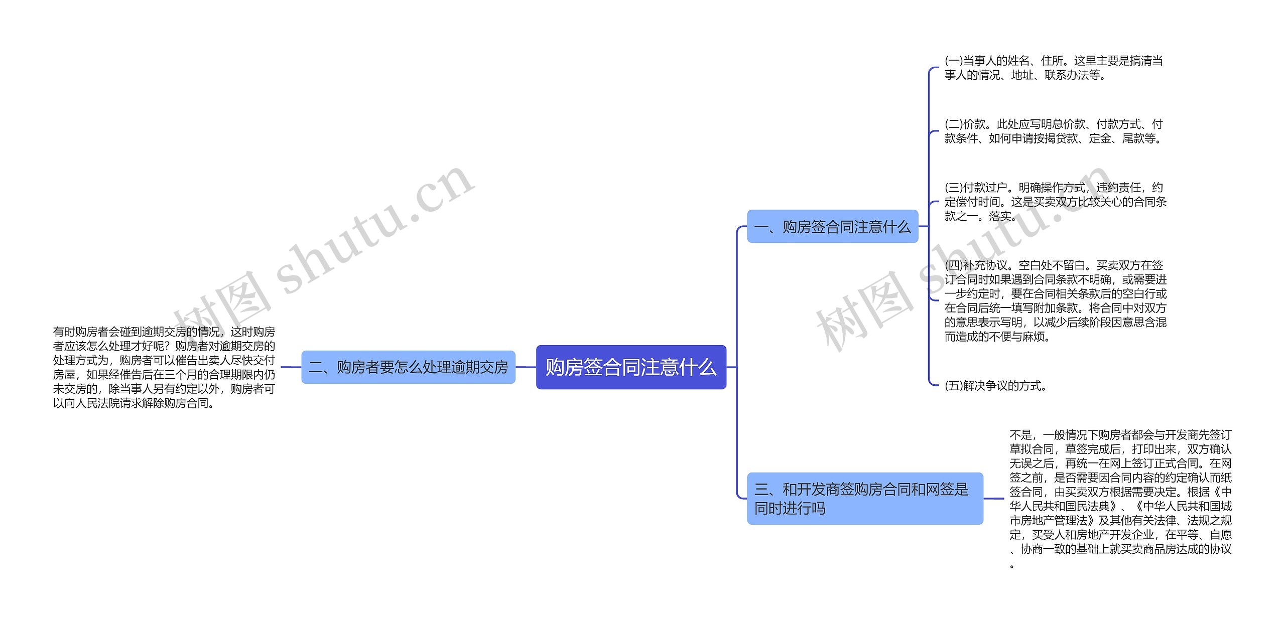 购房签合同注意什么思维导图