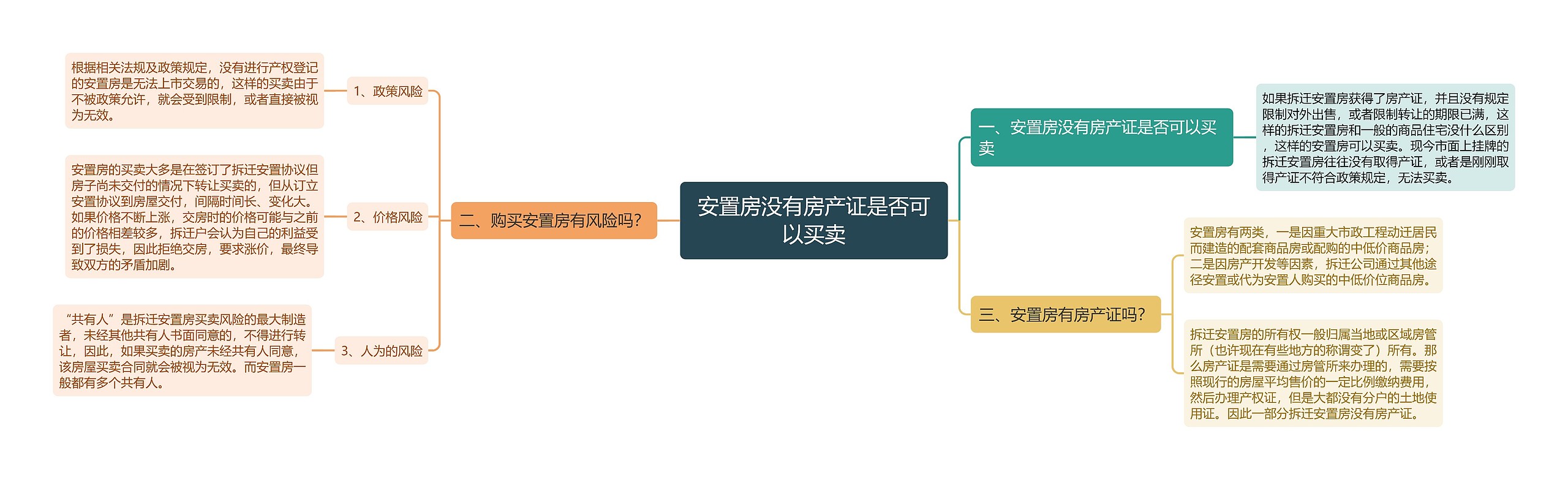 安置房没有房产证是否可以买卖思维导图