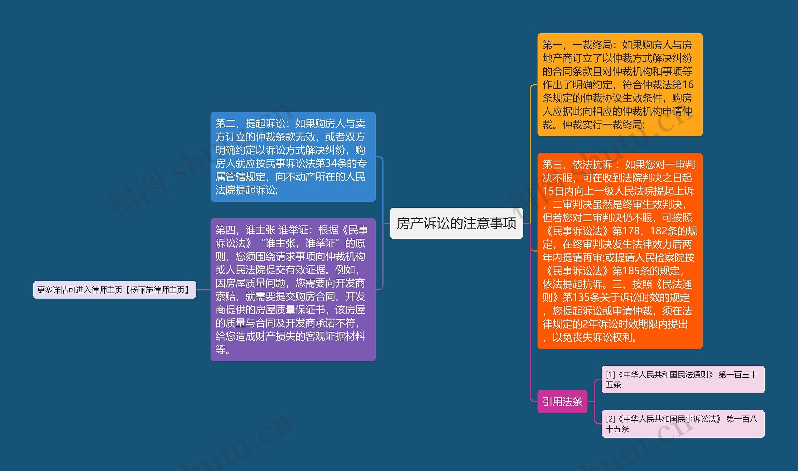 房产诉讼的注意事项思维导图