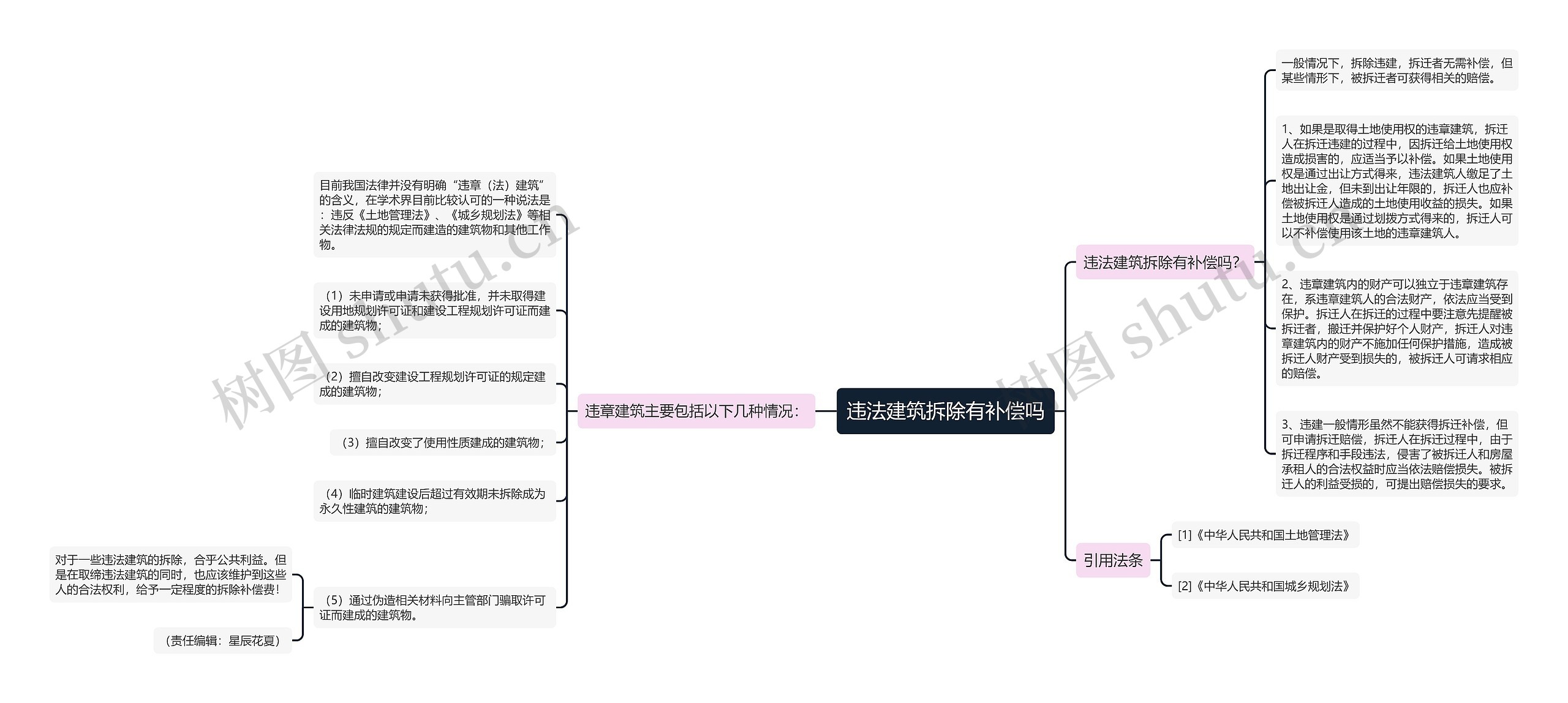 违法建筑拆除有补偿吗思维导图