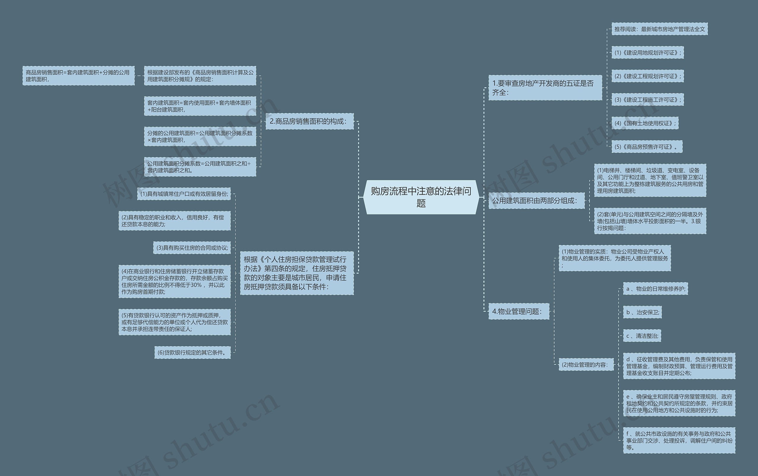 购房流程中注意的法律问题思维导图高清图 购房流程中注意的法律问题思维导图