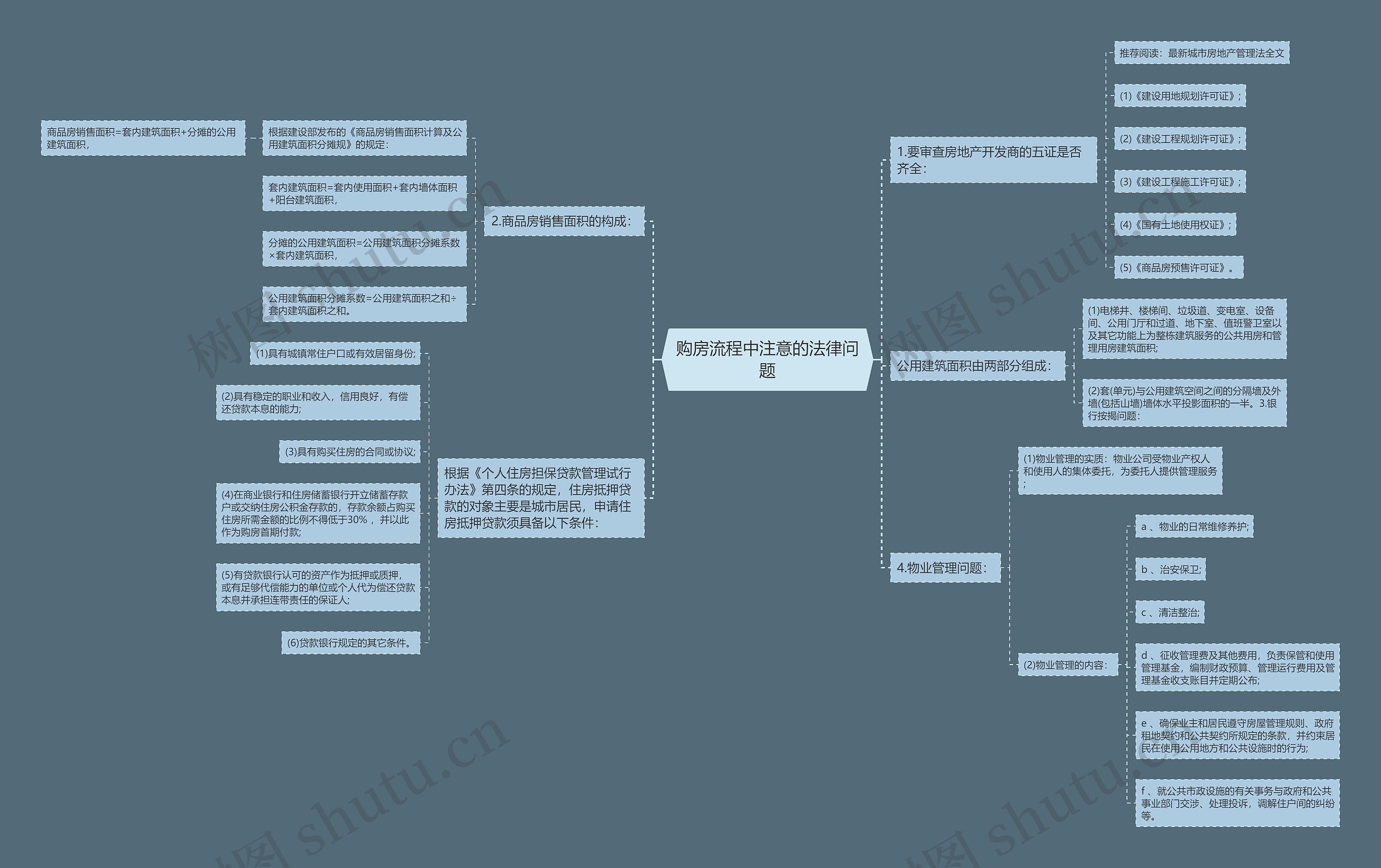 购房流程中注意的法律问题思维导图