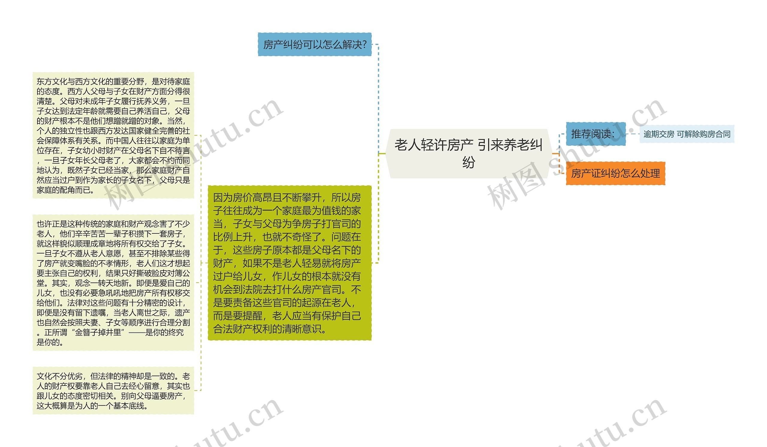 老人轻许房产 引来养老纠纷思维导图