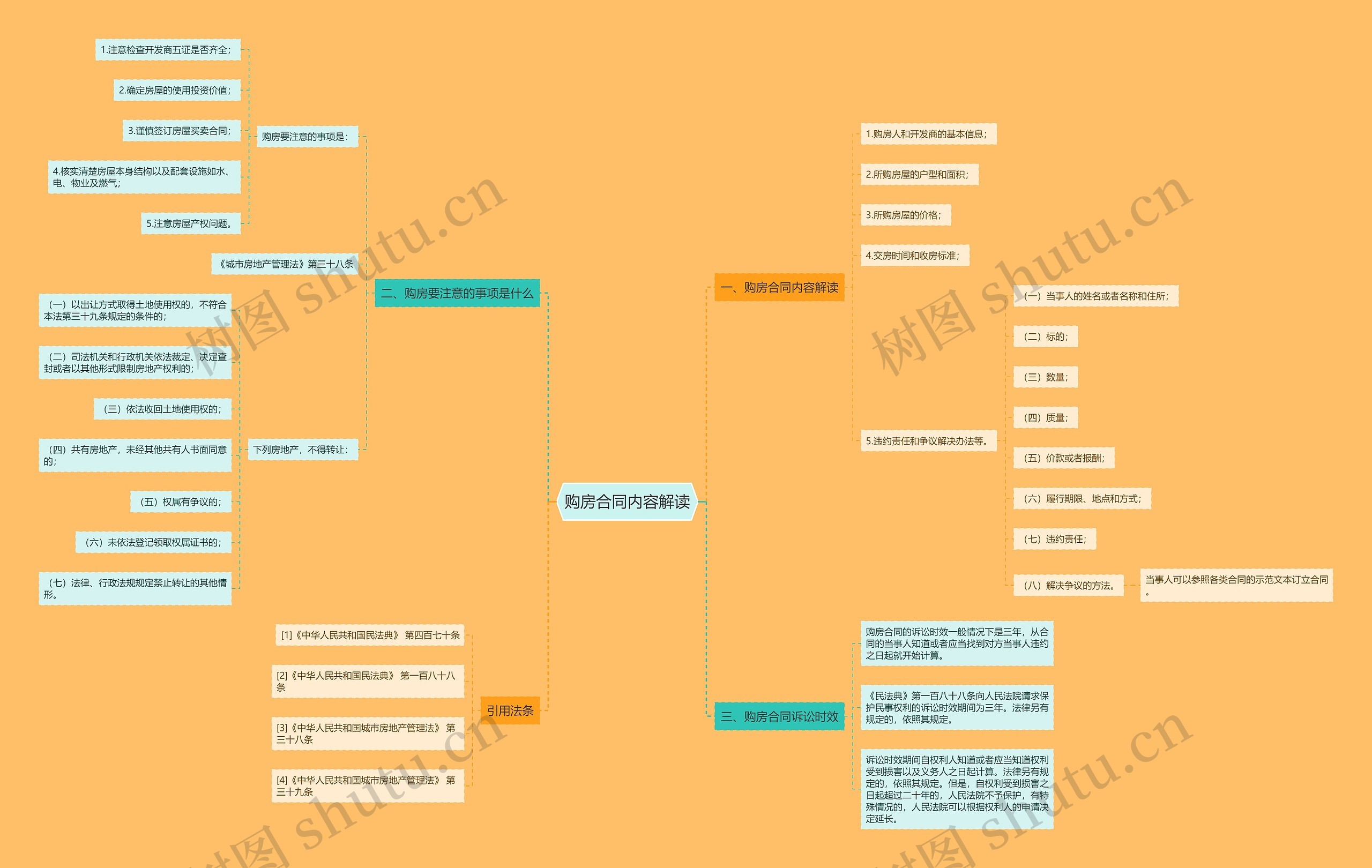 购房合同内容解读思维导图