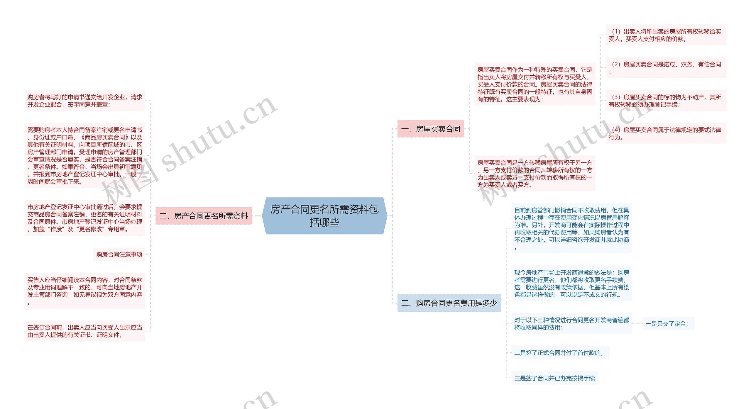 房产合同更名所需资料包括哪些