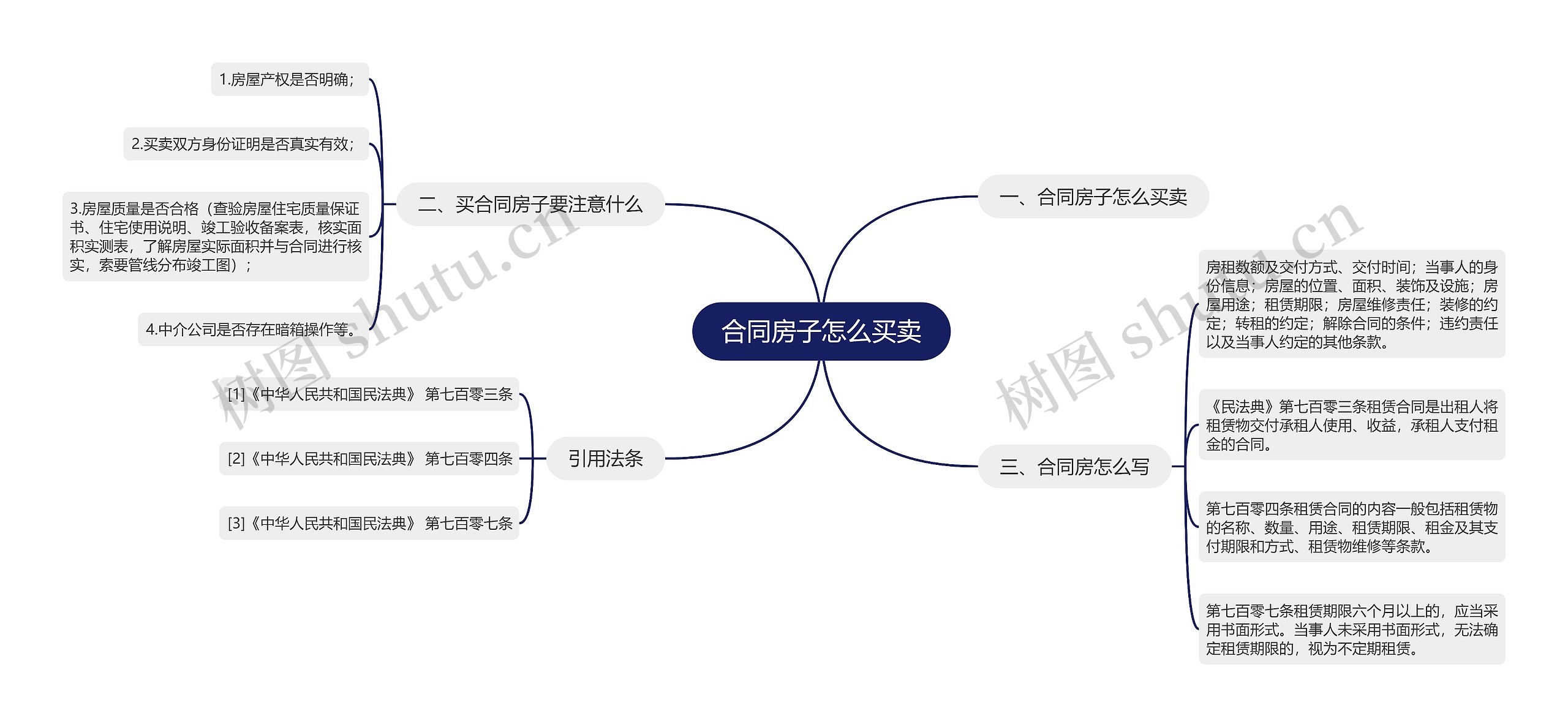 合同房子怎么买卖