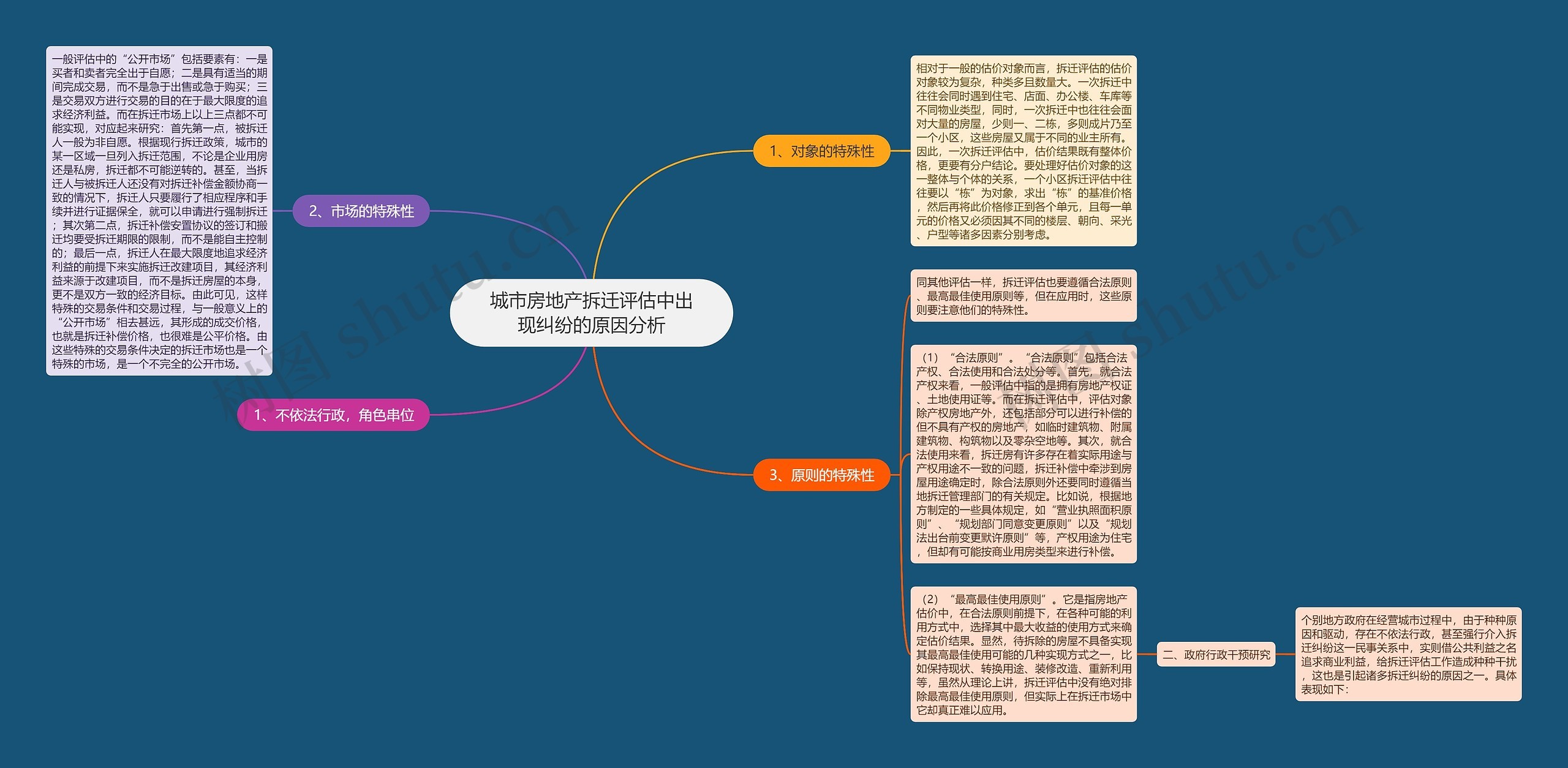 城市房地产拆迁评估中出现纠纷的原因分析思维导图