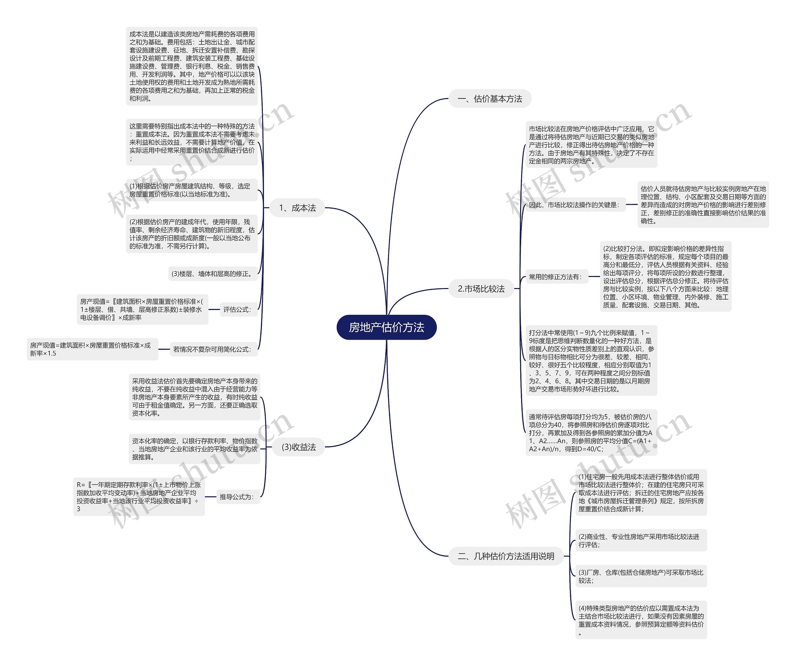 房地产估价方法 房地产估价方法