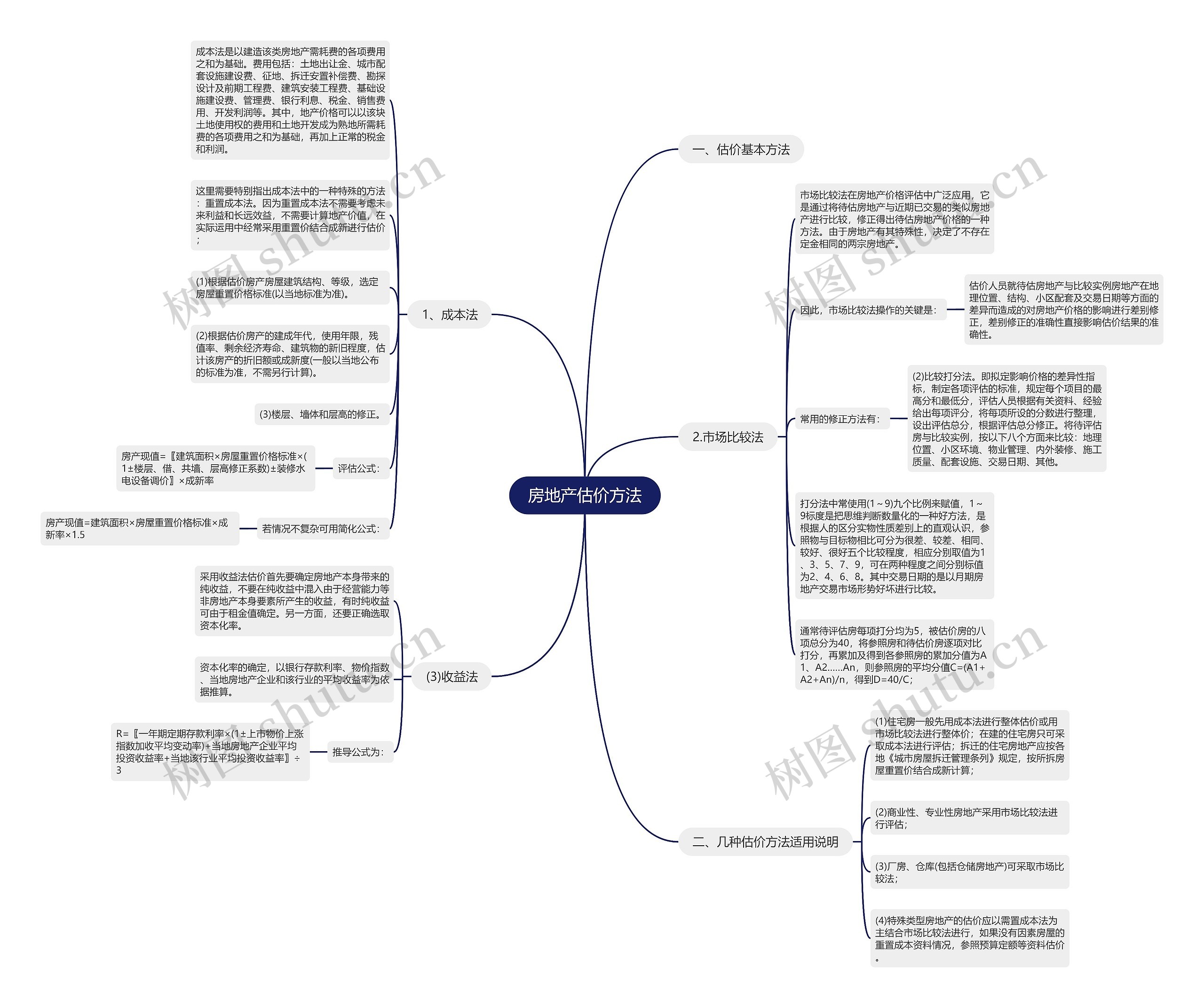 房地产估价方法思维导图