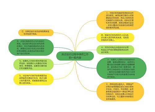 拆迁估价过程中律师工作的一般内容