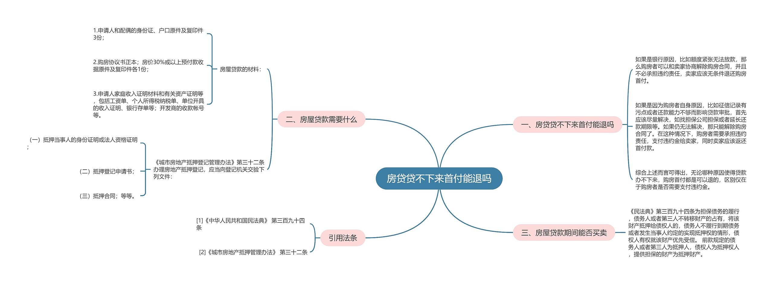 房贷贷不下来首付能退吗思维导图