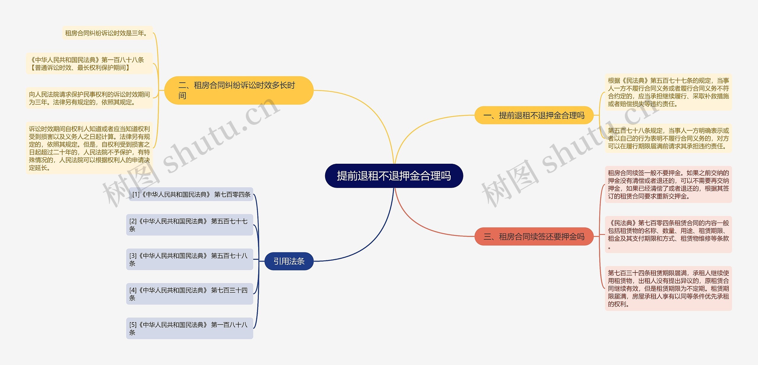 提前退租不退押金合理吗思维导图