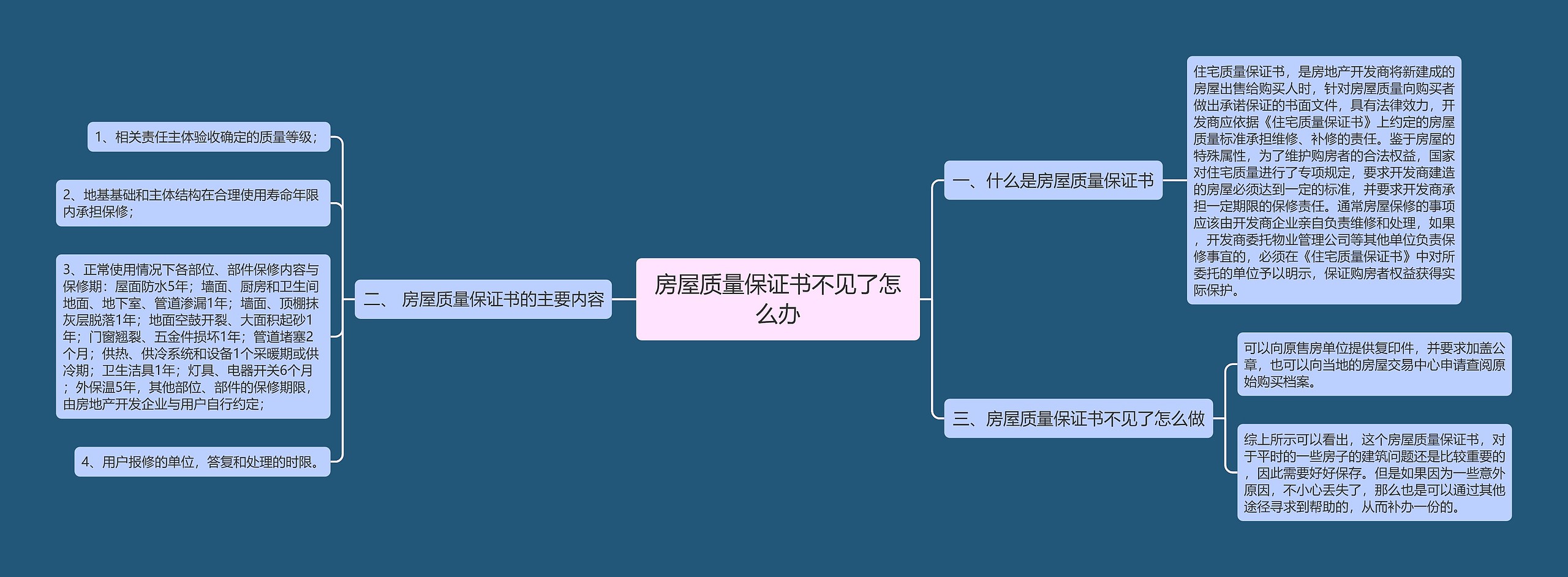 房屋质量保证书不见了怎么办思维导图