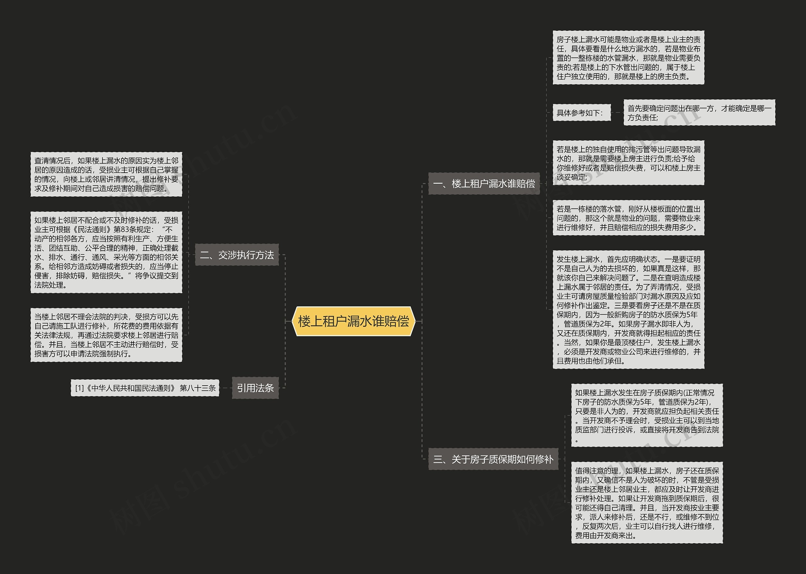 楼上租户漏水谁赔偿思维导图