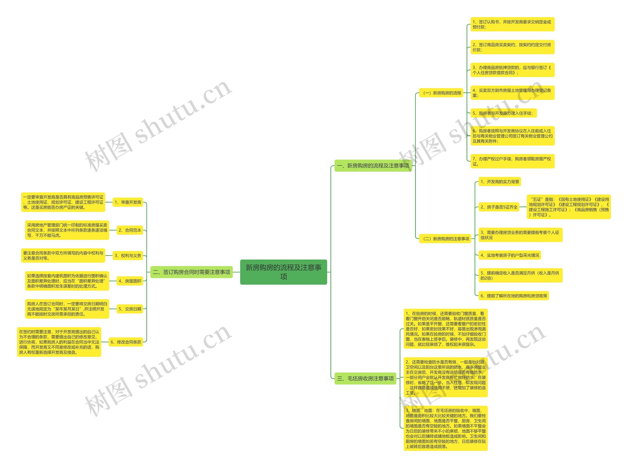 新房购房的流程及注意事项思维导图