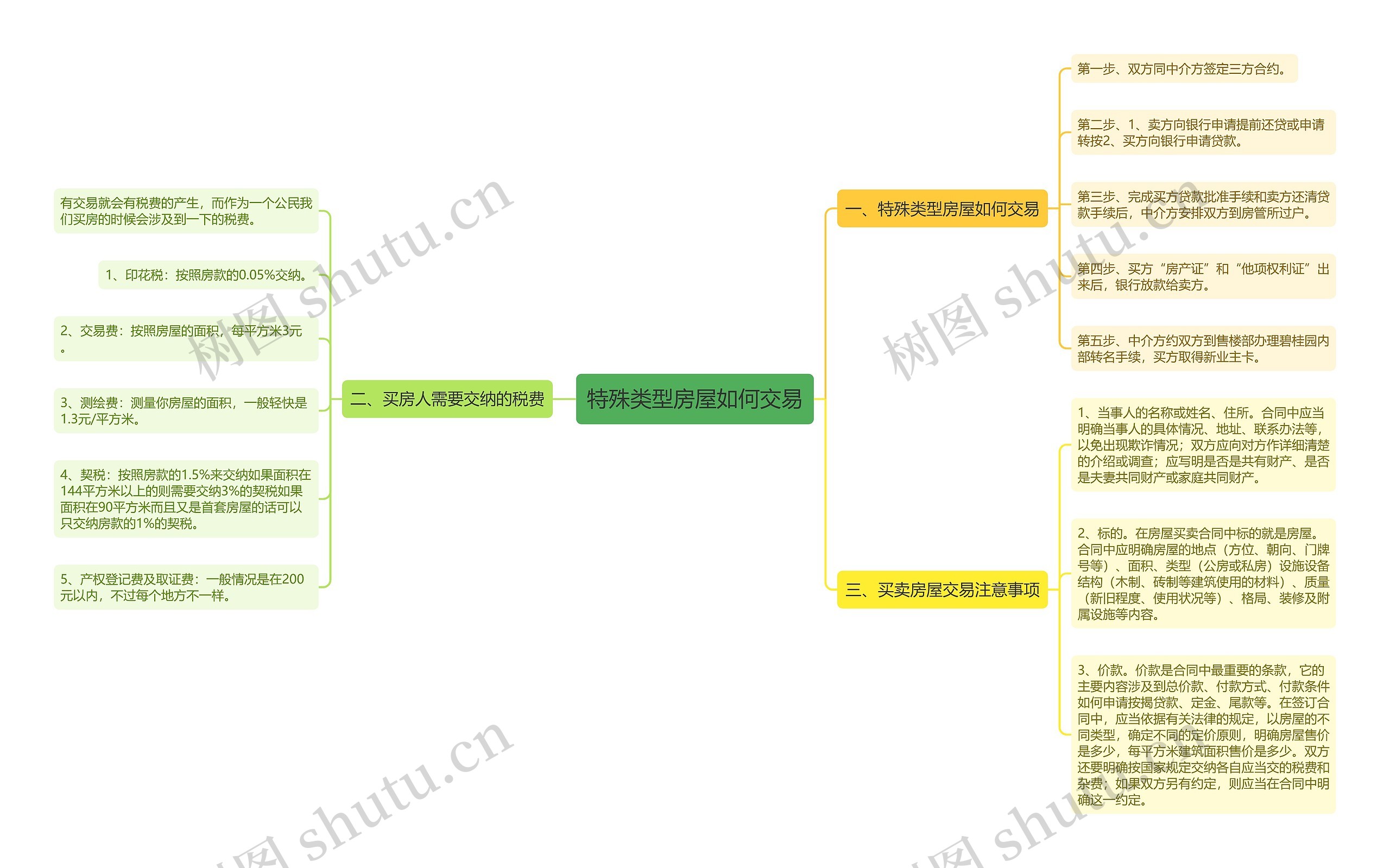 特殊类型房屋如何交易思维导图