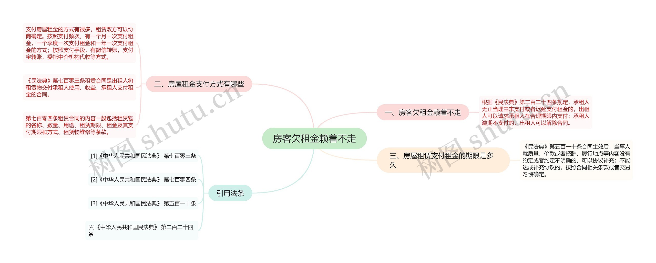 房客欠租金赖着不走思维导图