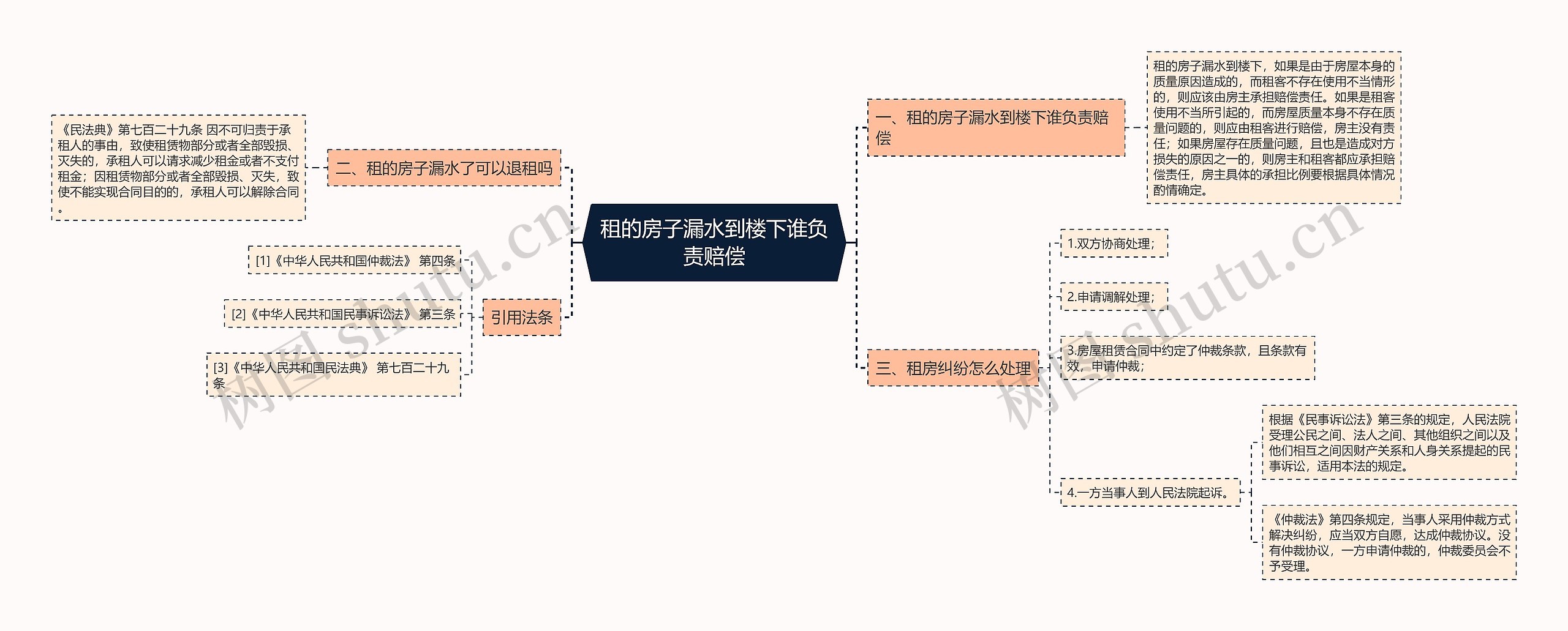 租的房子漏水到楼下谁负责赔偿思维导图