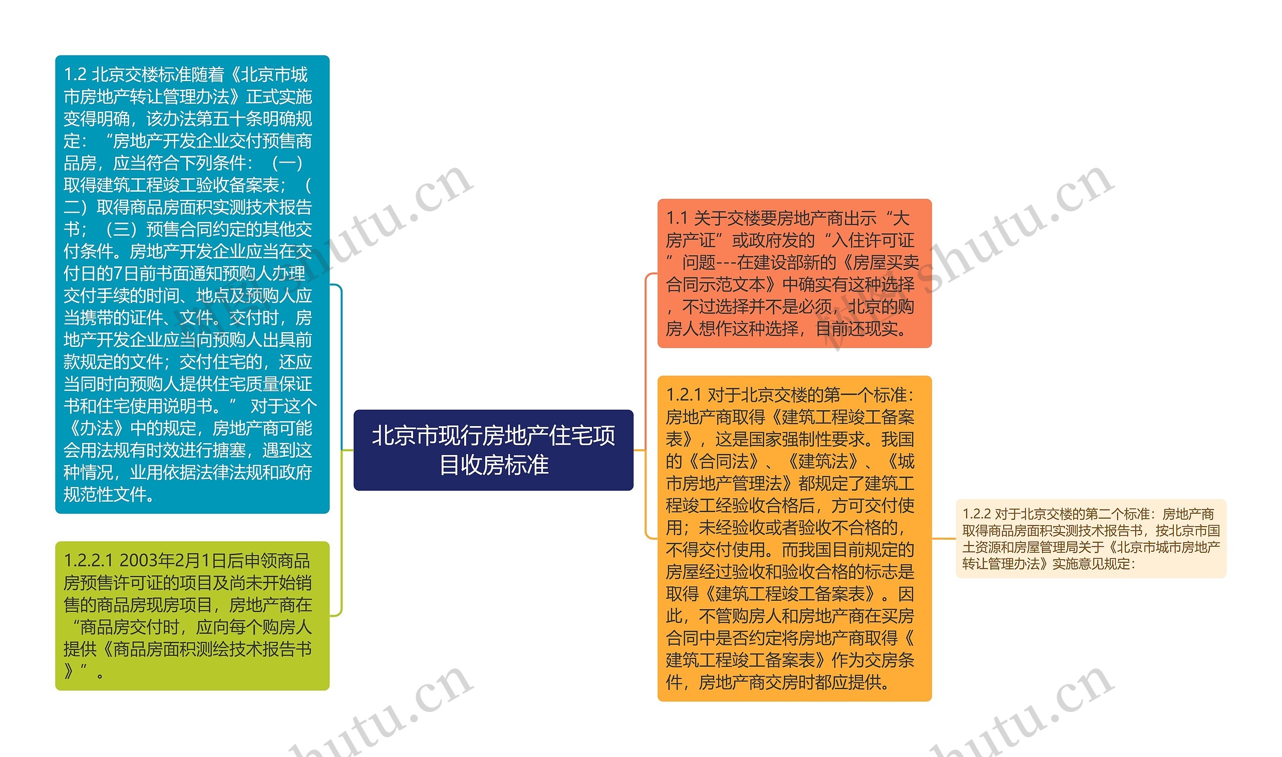 北京市现行房地产住宅项目收房标准思维导图
