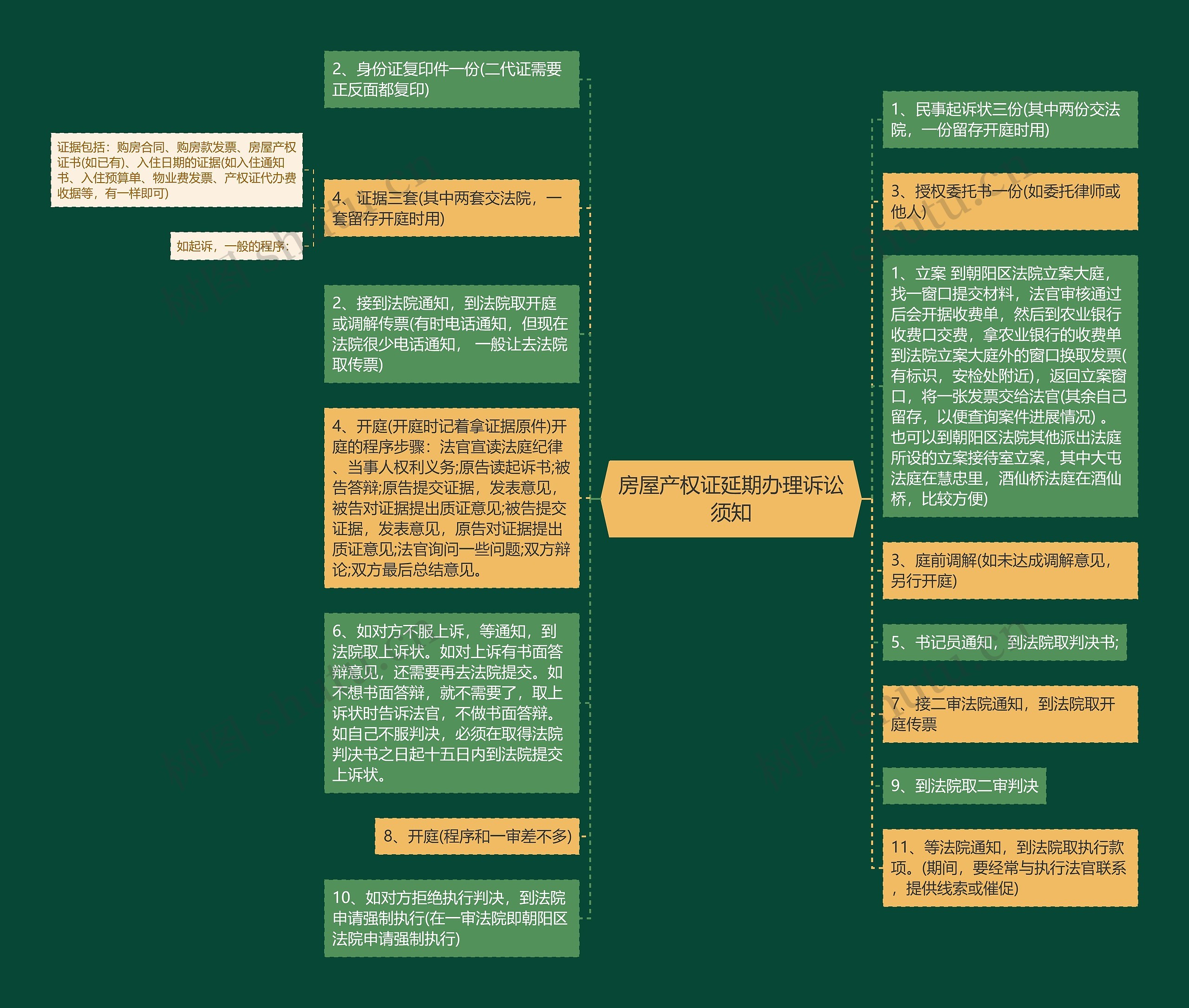 房屋产权证延期办理诉讼须知