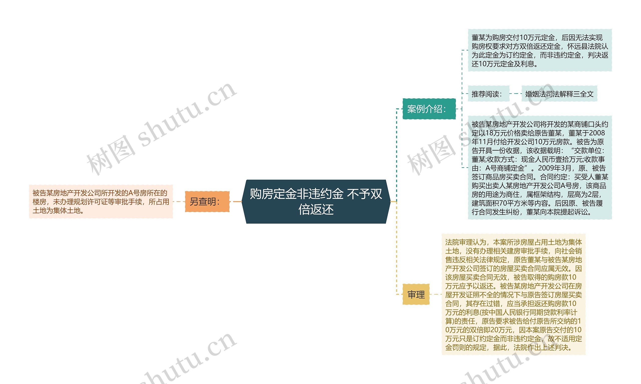 购房定金非违约金 不予双倍返还思维导图