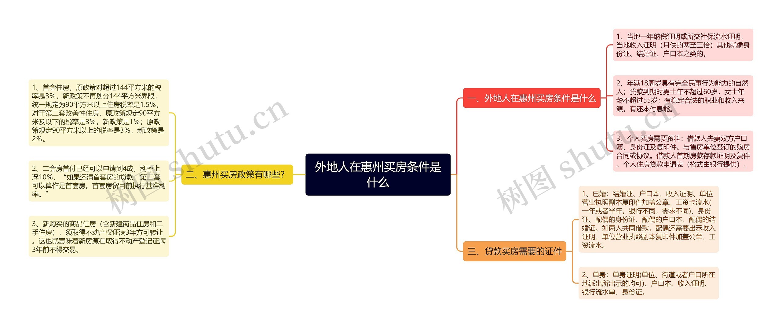 外地人在惠州买房条件是什么思维导图