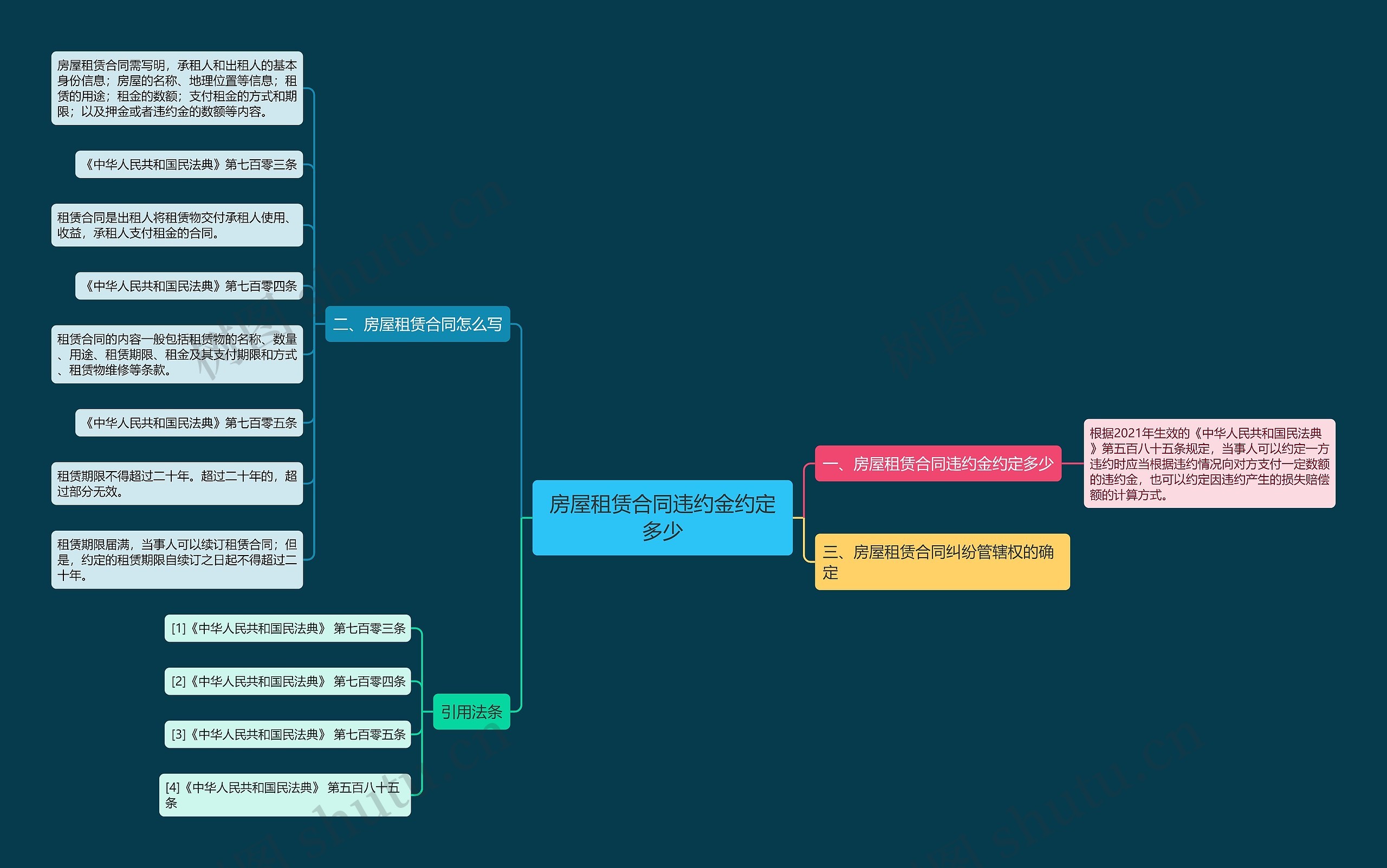 房屋租赁合同违约金约定多少思维导图