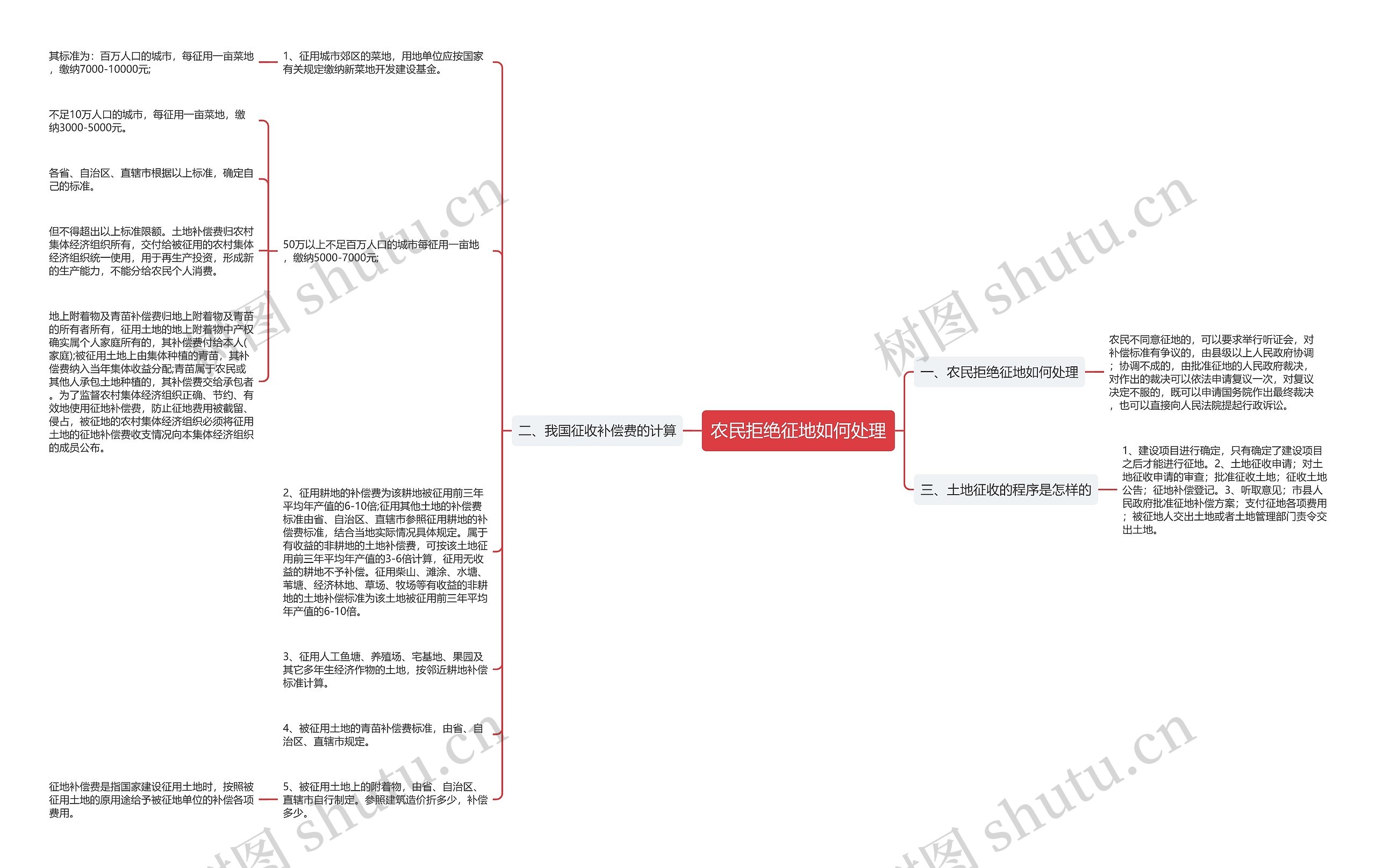 农民拒绝征地如何处理思维导图