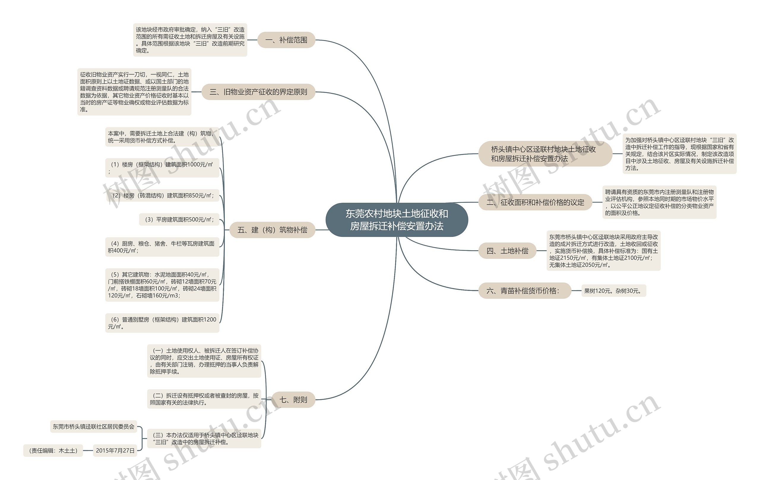 东莞农村地块土地征收和房屋拆迁补偿安置办法思维导图
