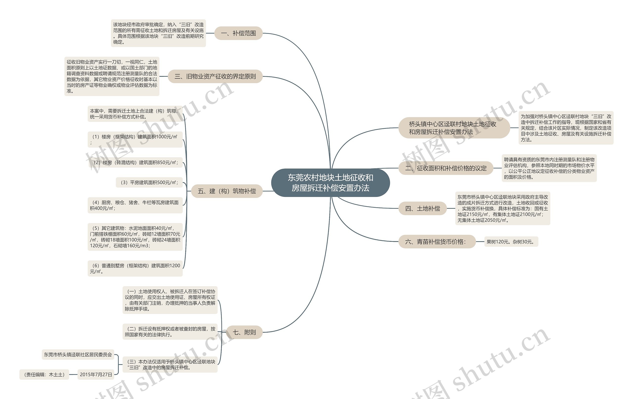 东莞农村地块土地征收和房屋拆迁补偿安置办法 东莞农村地块土地征收和房屋拆迁补偿安置办法