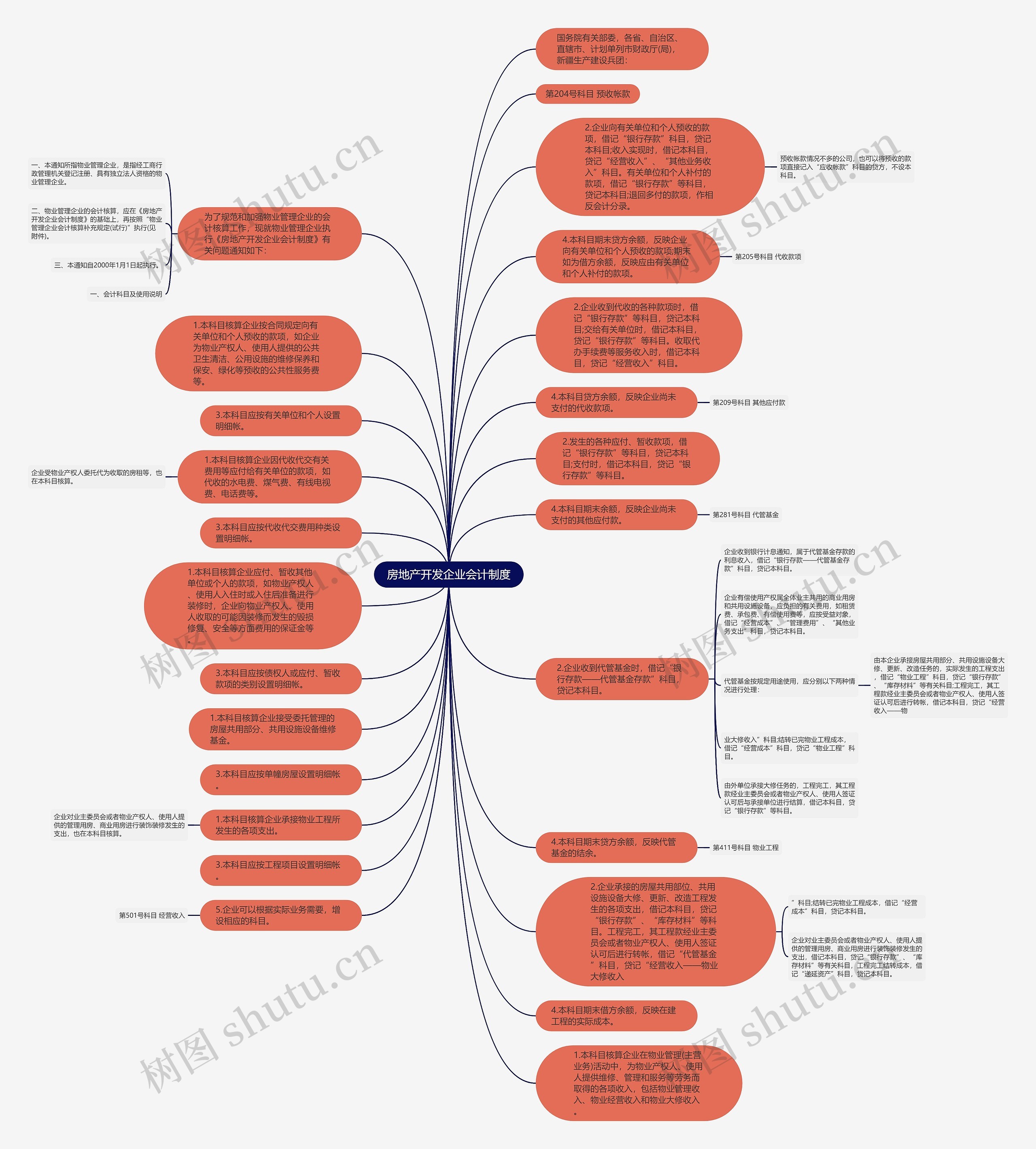 房地产开发企业会计制度思维导图