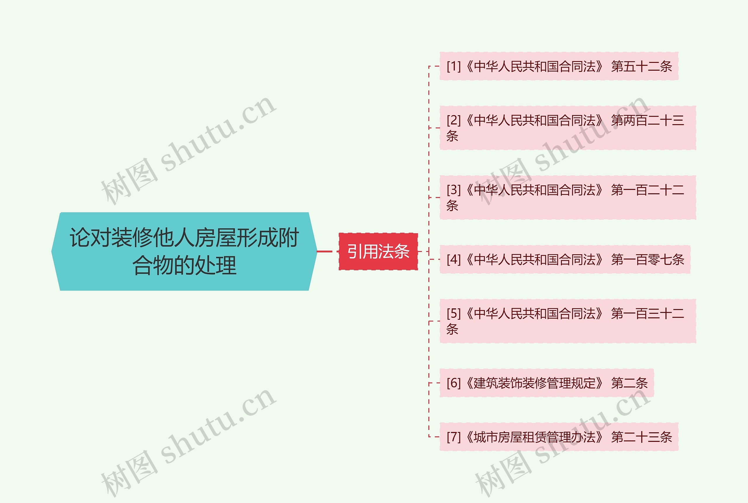 论对装修他人房屋形成附合物的处理思维导图